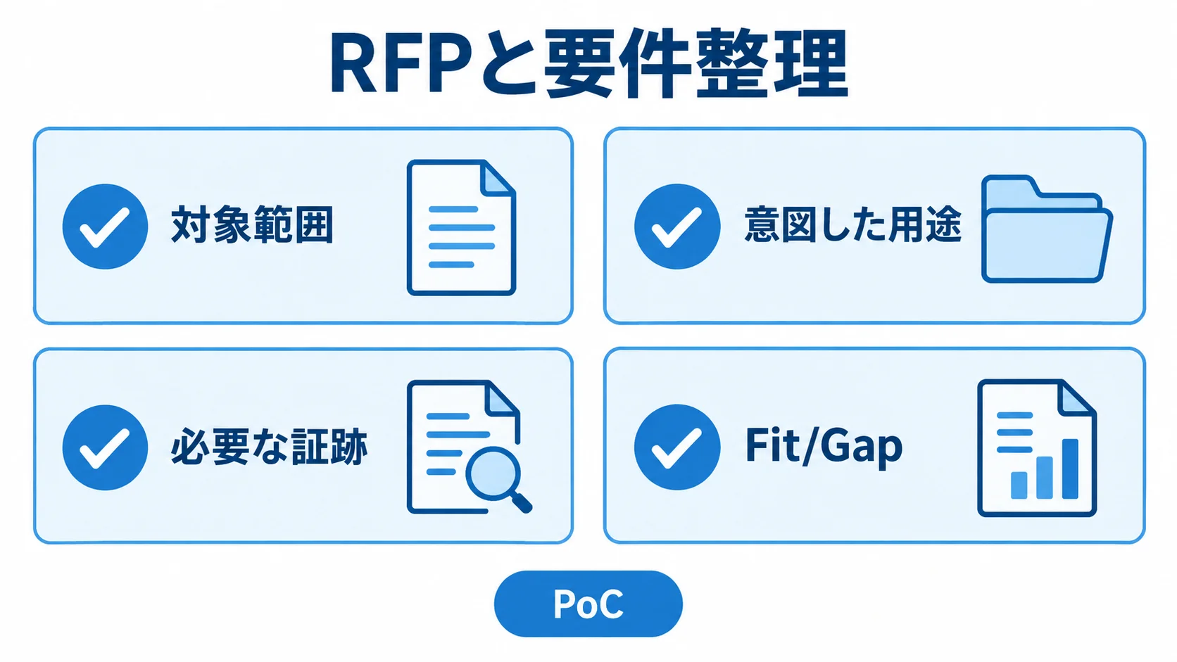 RFPと要件整理で確認する対象範囲、意図した用途、必要な証跡、Fit/Gap、PoCの図