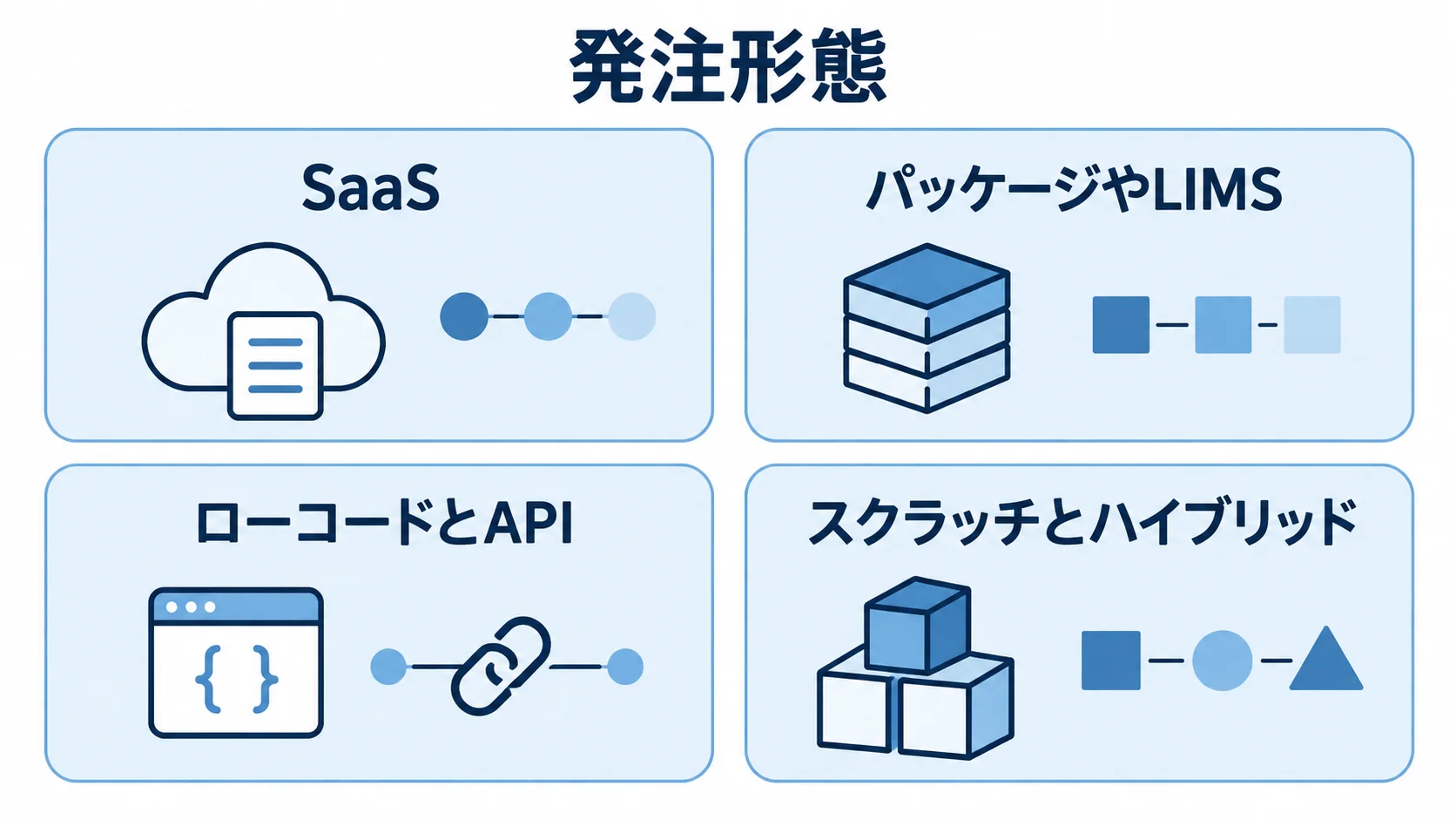 試験検査管理システムの発注形態をSaaS、パッケージやLIMS、ローコードとAPI、スクラッチとハイブリッドで整理した図解