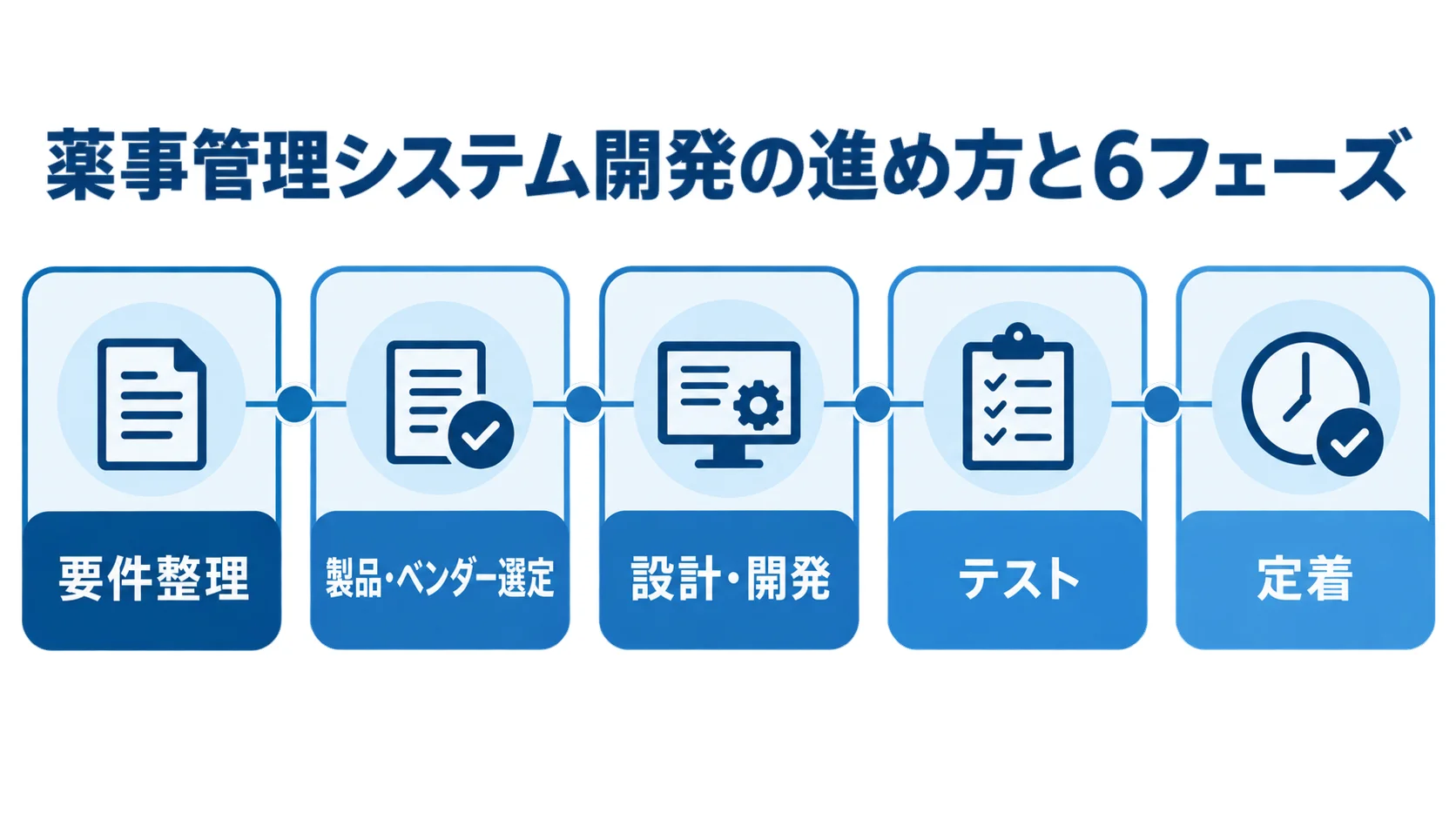 薬事管理システム開発の進め方と6フェーズ 薬事管理システム開発を要件整理、製品・ベンダー選定、設計・開発、テスト、定着の順に示すタイムライン