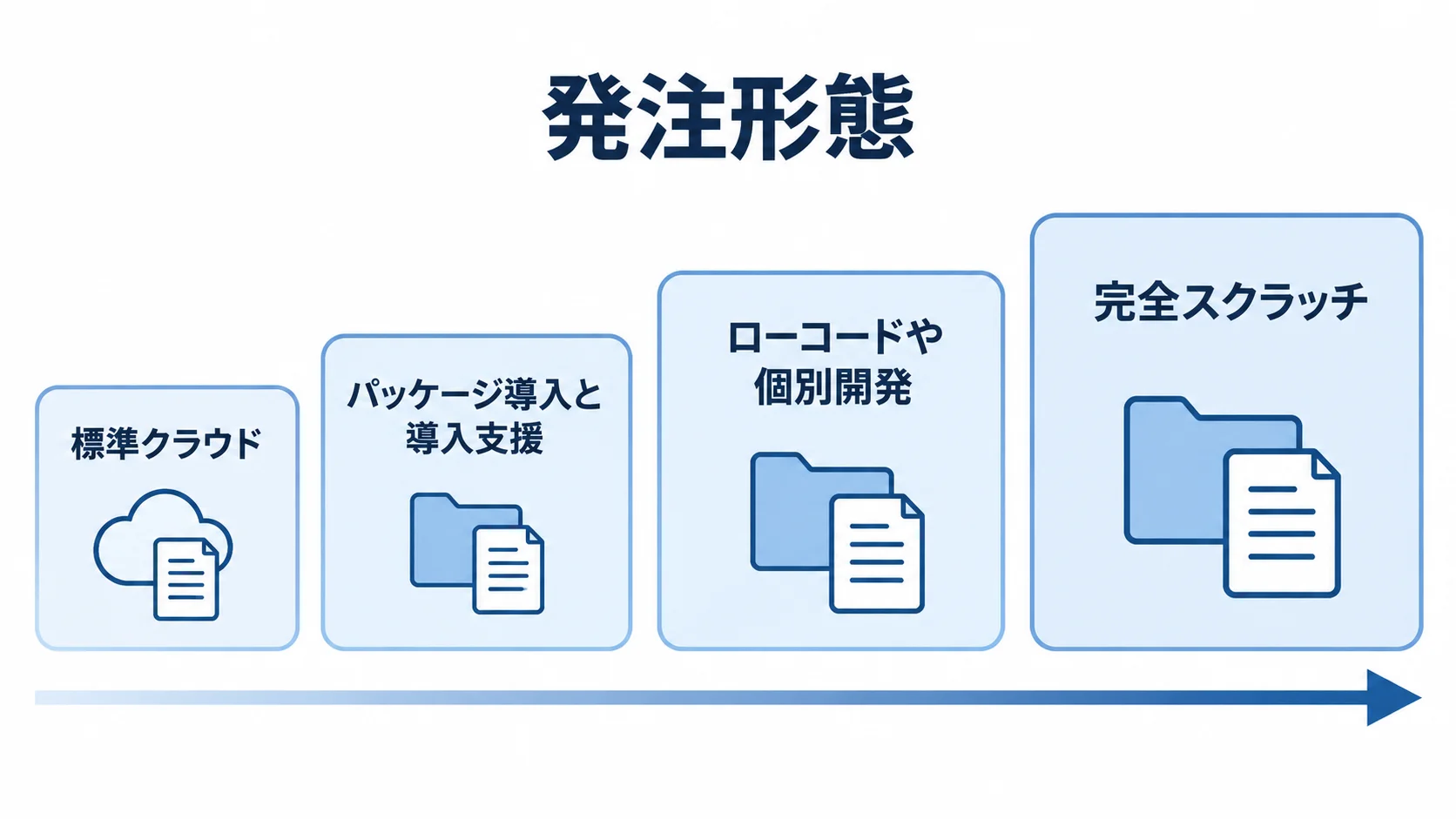 薬事管理システムの発注形態 標準クラウドから完全スクラッチまで薬事管理システムの発注形態を段階で示す図