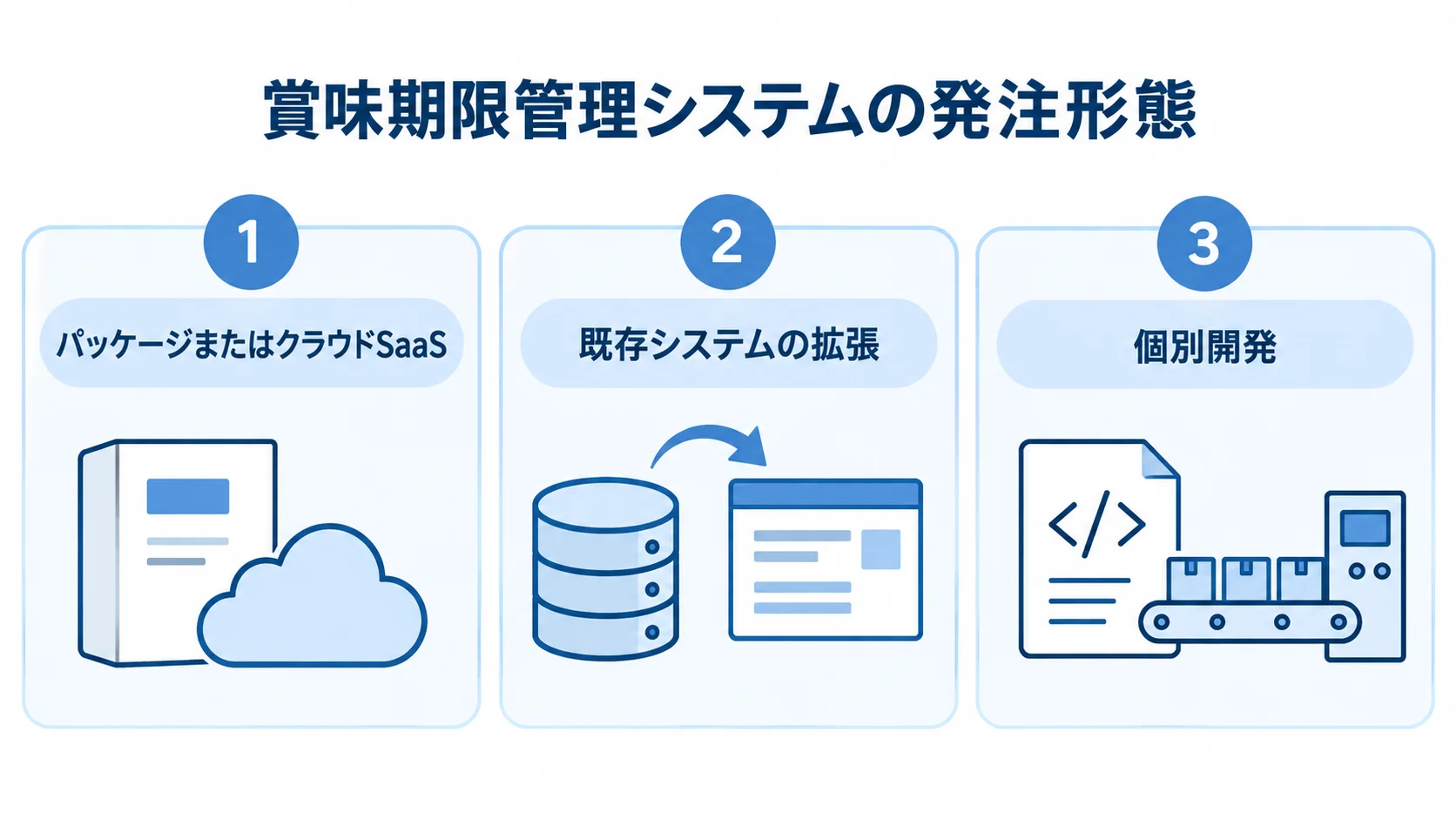 パッケージまたはクラウドSaaS、既存システムの拡張、個別開発を並べた発注形態の比較図