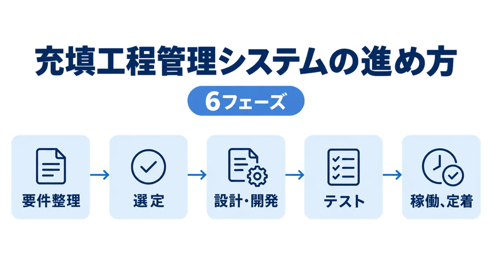 要件整理、選定、設計・開発、テスト、稼働、定着の6フェーズを時系列で示した図