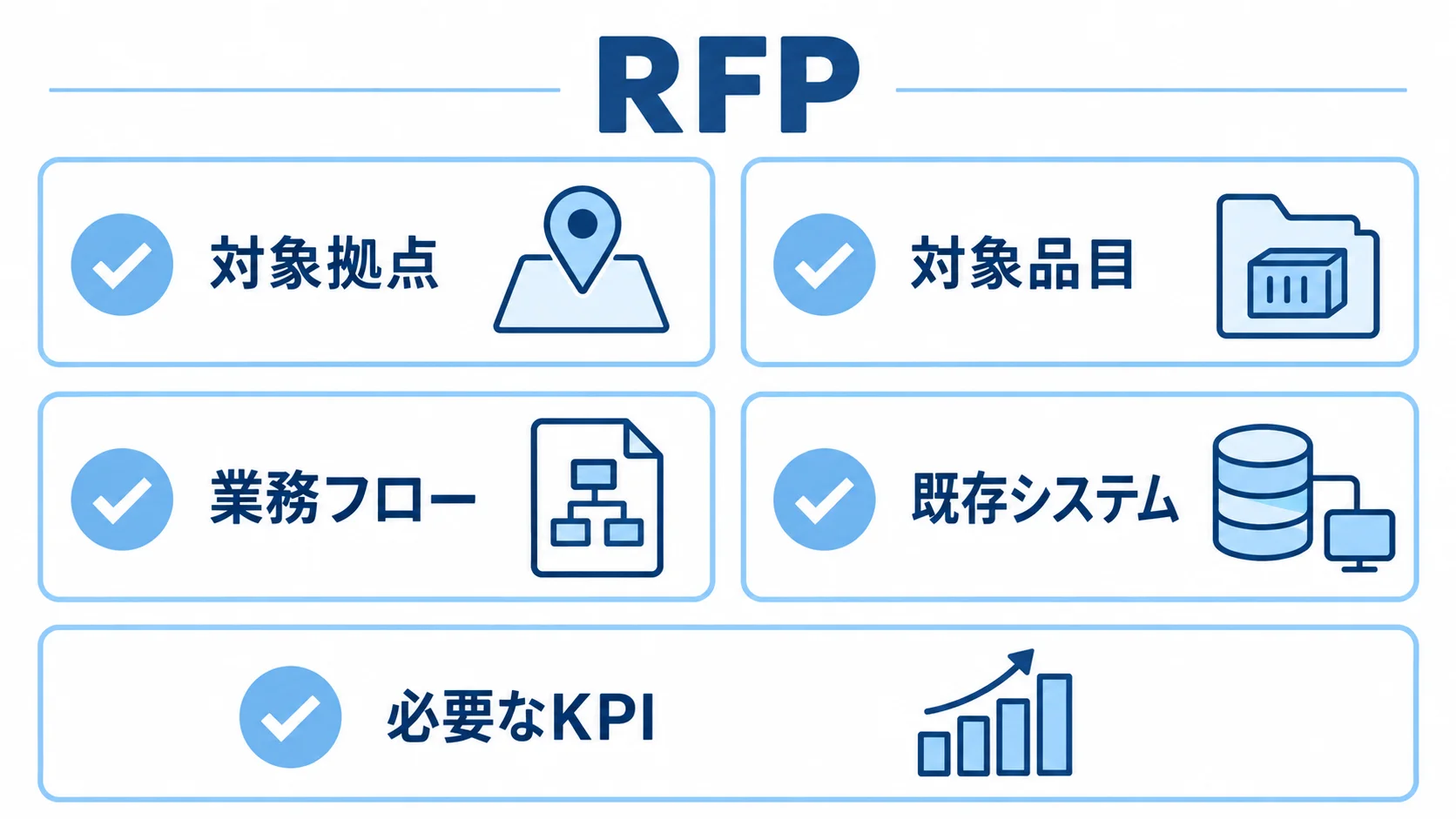 発注前のRFPでそろえる要件チェックリスト RFPに記載する対象拠点、対象品目、業務フロー、既存システム、必要なKPIを示すチェックリスト図解