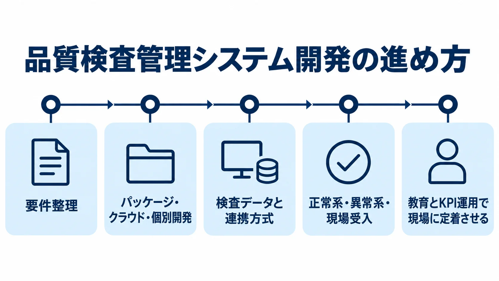品質検査管理システム開発の主要な進行段階 品質検査管理システム開発の進め方を要件整理から教育とKPI運用まで示す時系列図