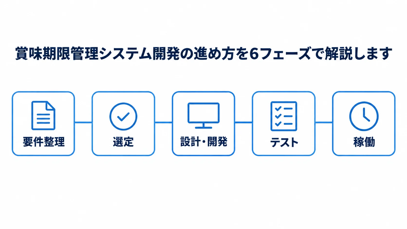 賞味期限管理システム開発の主要フェーズ 要件整理から選定、設計・開発、テスト、稼働へ進む賞味期限管理システム開発の流れ