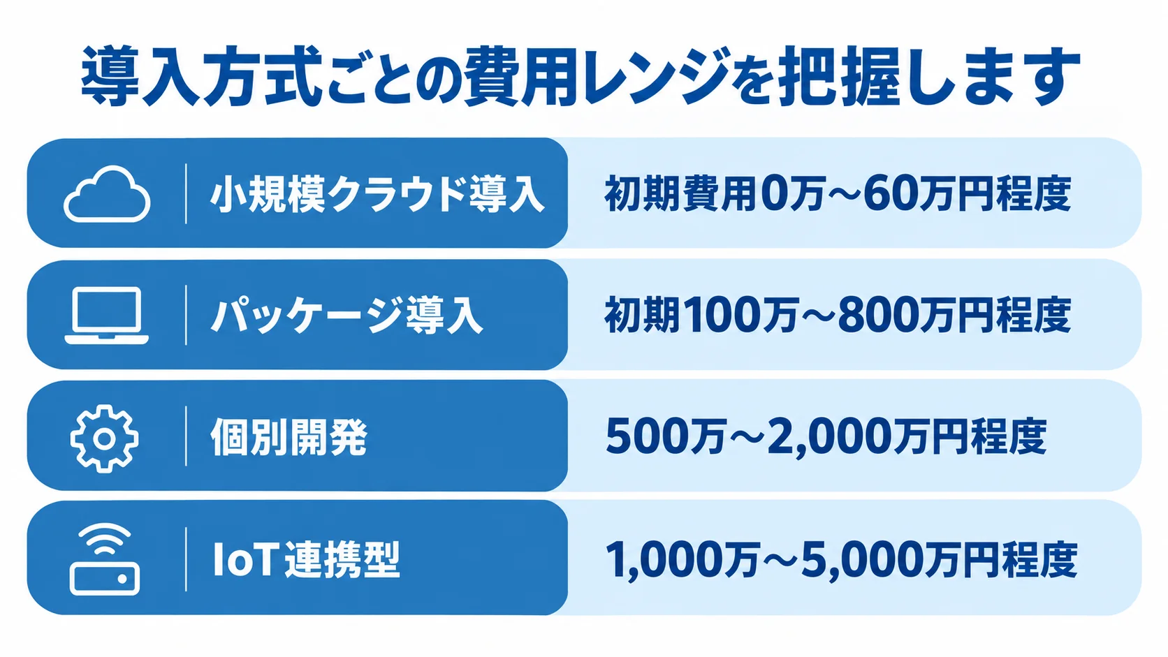 小規模クラウド導入、パッケージ導入、個別開発、IoT連携型の初期費用レンジを比較する横棒図