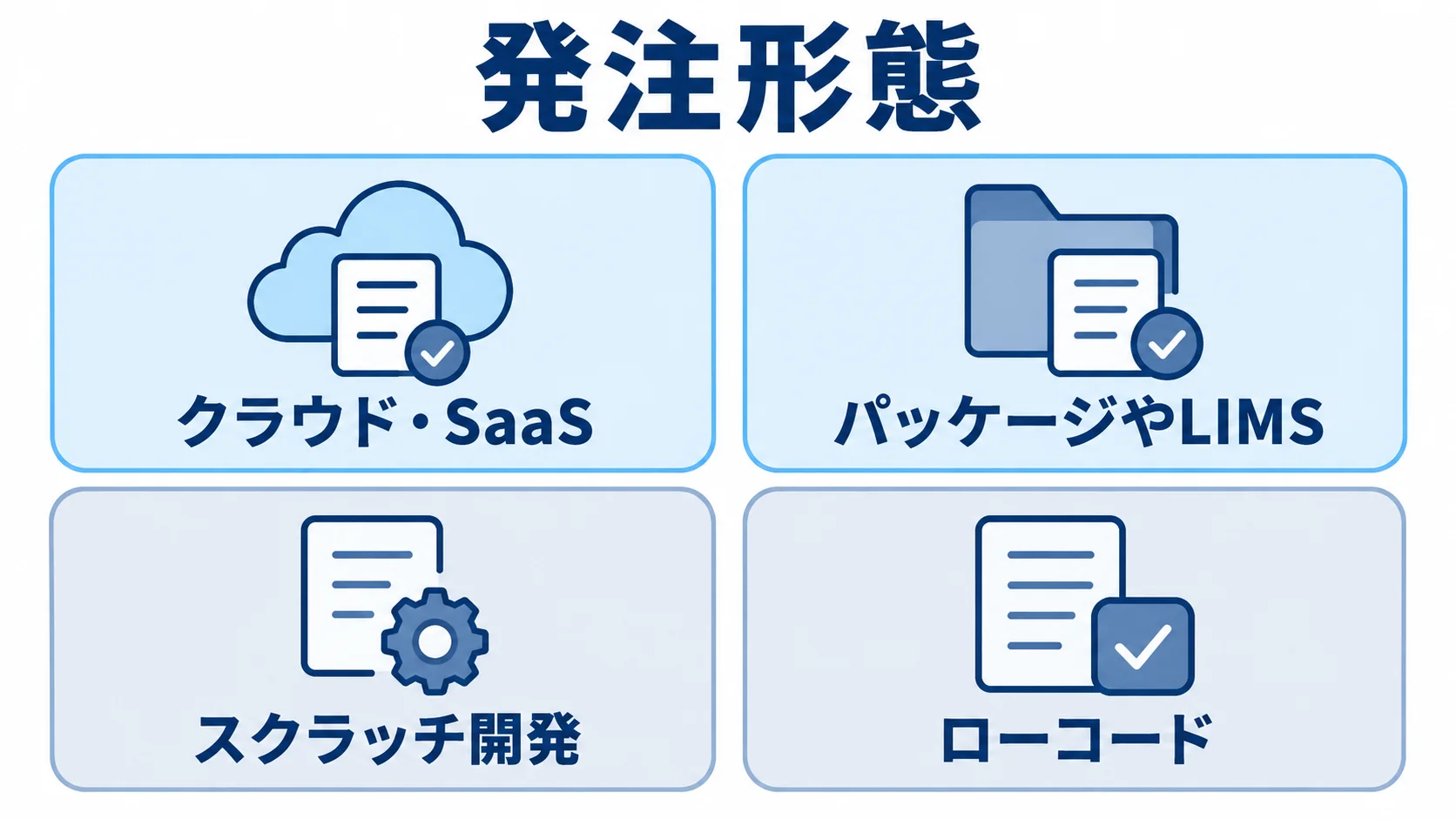 クラウド・SaaS、パッケージやLIMS、スクラッチ開発、ローコードを並べた発注形態の図解