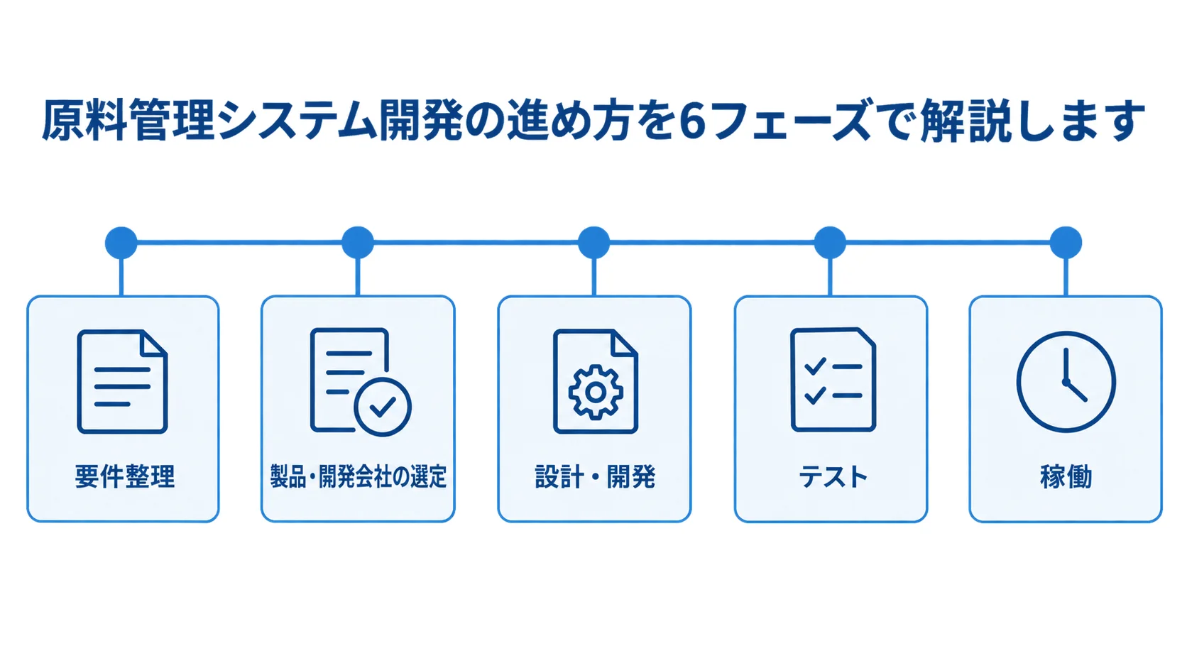 原料管理システム開発を要件整理、選定、設計・開発、テスト、稼働の順に示すタイムライン