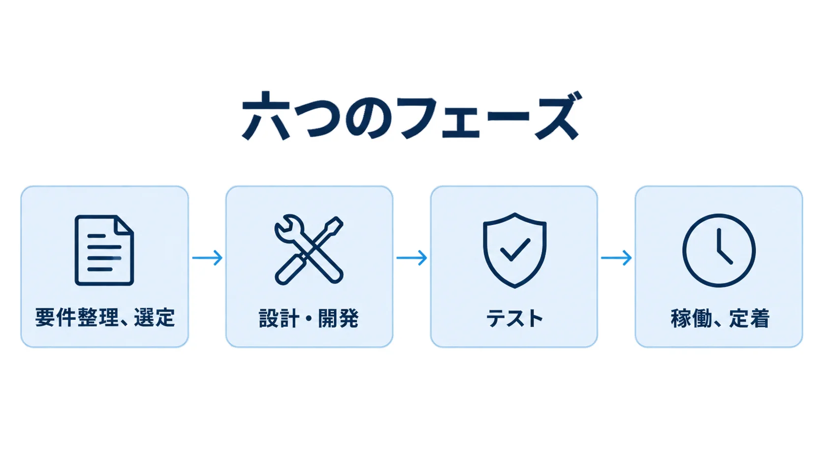 要件整理、選定、設計・開発、テスト、稼働、定着の順序 要件整理から定着までの六つのフェーズを示す時系列図