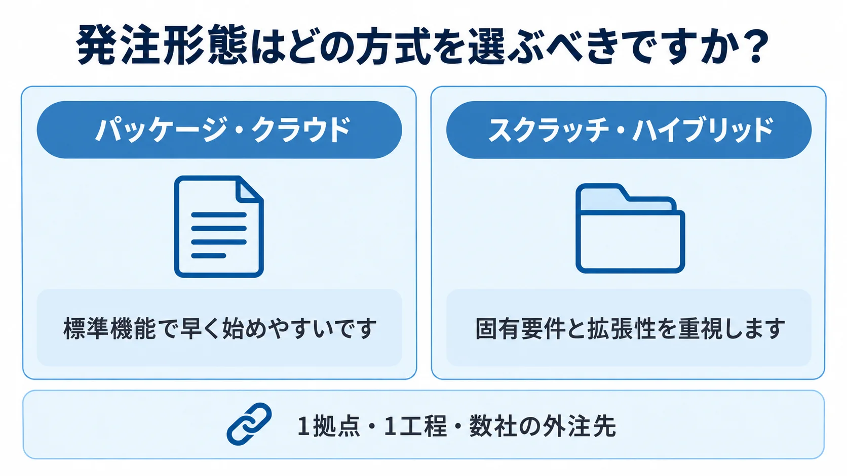 加工外注管理システムの発注形態比較 パッケージ・クラウドとスクラッチ・ハイブリッドの発注形態を比較する図