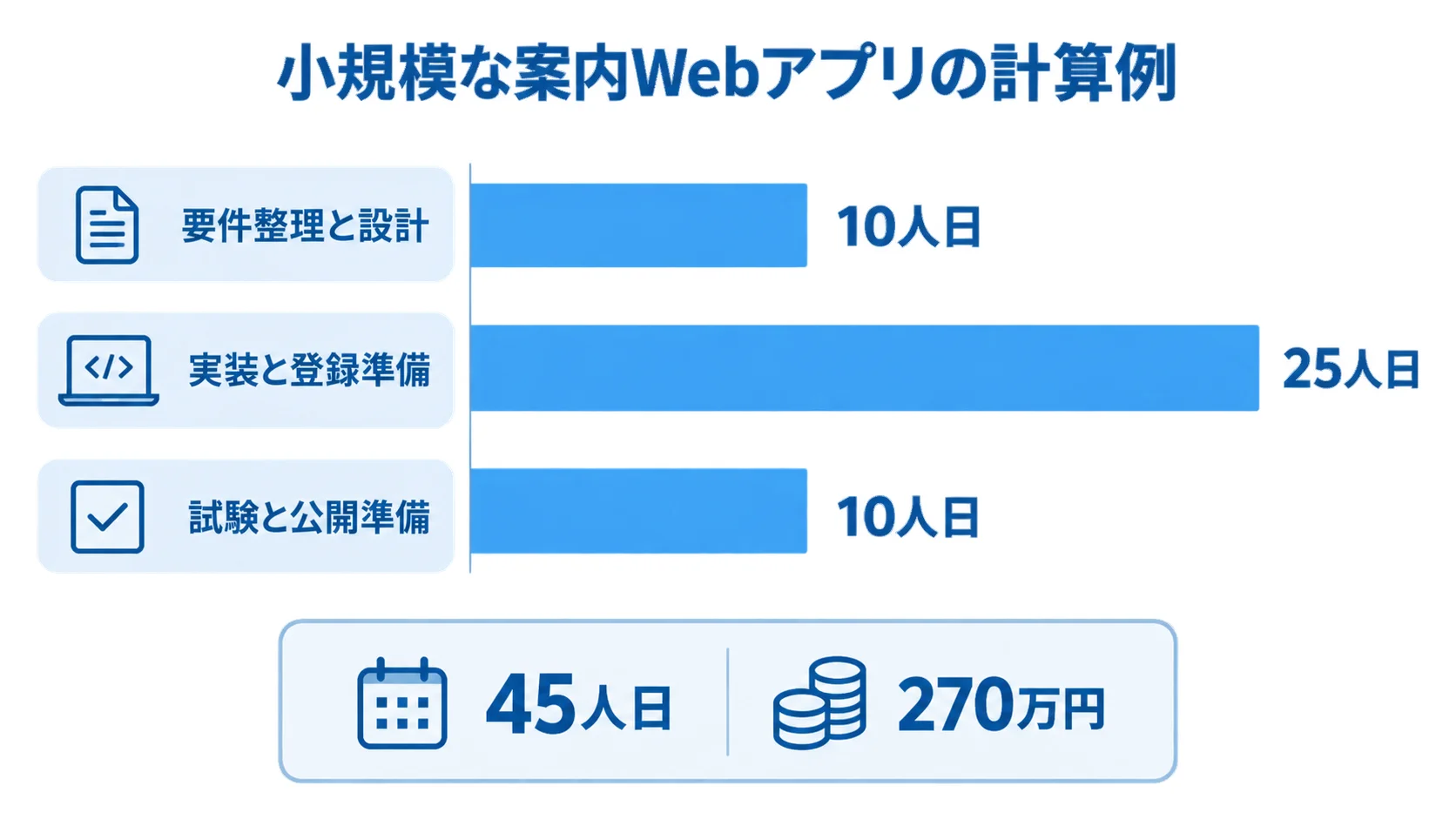 観光アプリ開発費の仮計算を工数で積み上げる図 要件整理と設計、実装と登録準備、試験と公開準備の工数を比較する横棒図