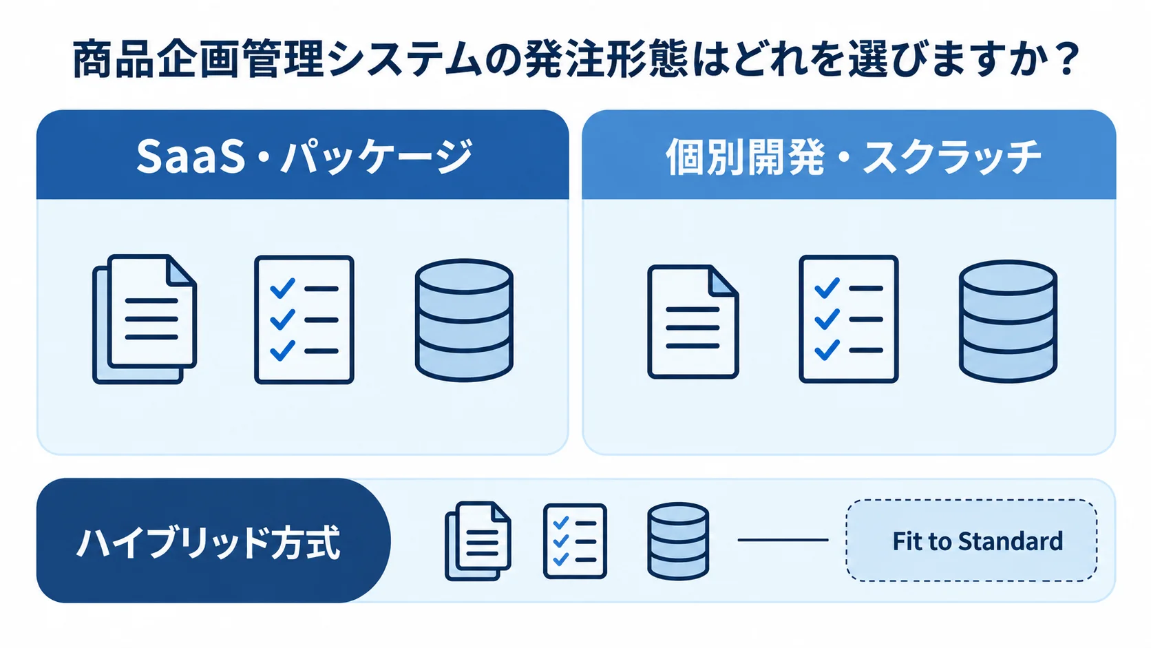 SaaS・パッケージ、個別開発・スクラッチ、ハイブリッド方式の発注形態を比較する図