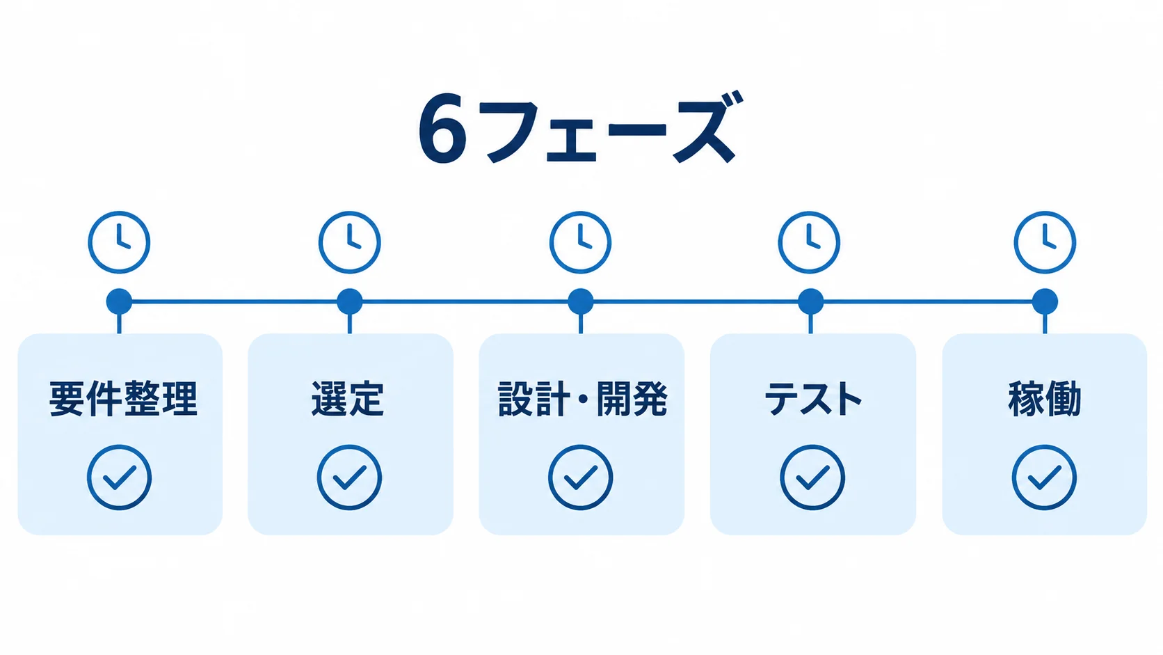 商品企画管理システム開発の6フェーズ 商品企画管理システムの開発を要件整理、選定、設計・開発、テスト、稼働の節目で示すタイムライン