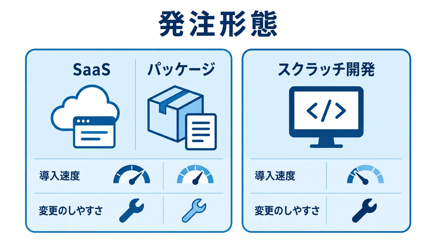 発注形態を導入速度や変更のしやすさで比べる比較図 SaaS・パッケージ・スクラッチ開発の違いを比較する図解