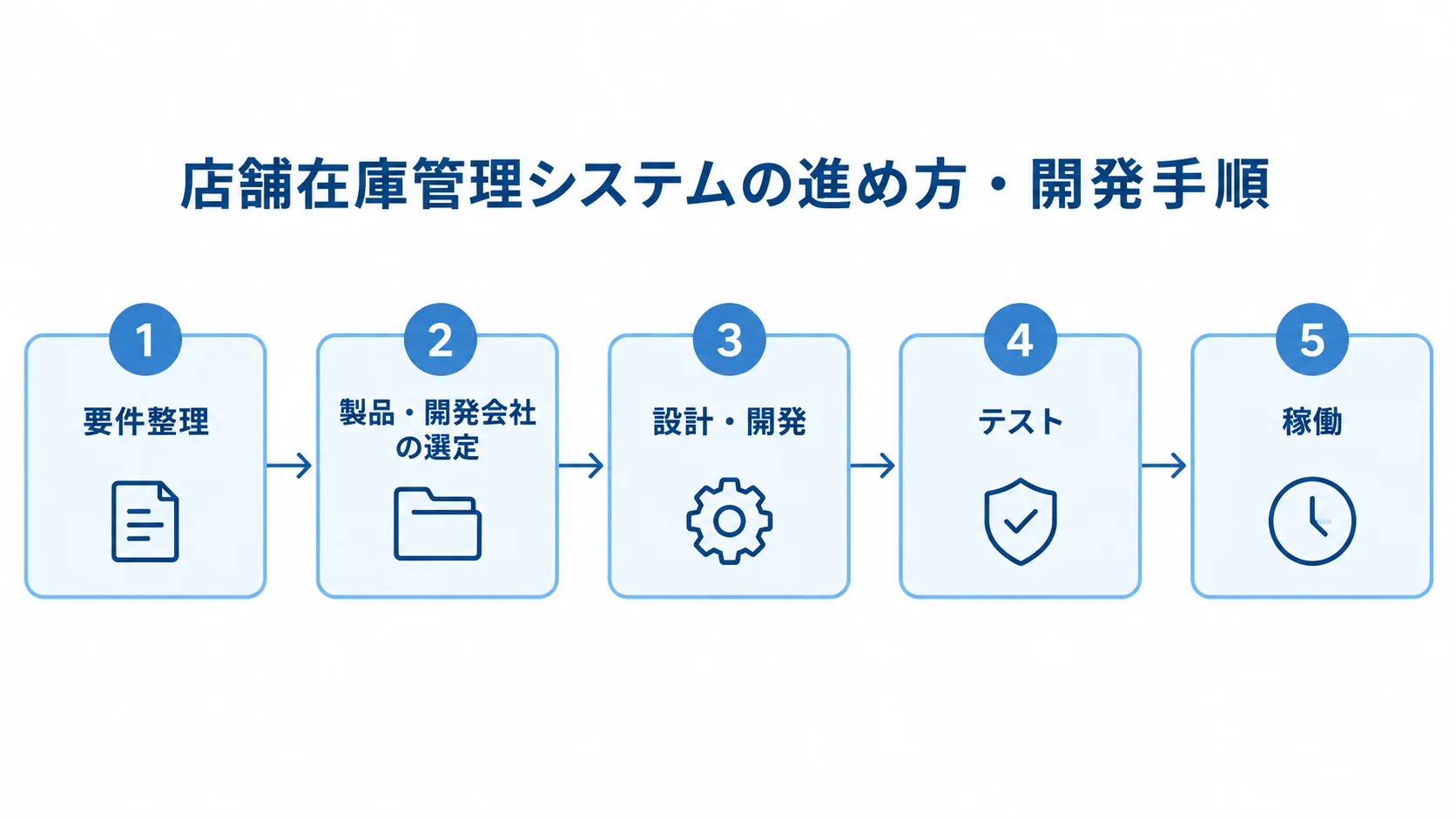 要件整理から稼働までの店舗在庫管理システム開発手順 店舗在庫管理システム開発の要件整理から稼働までを示すタイムライン