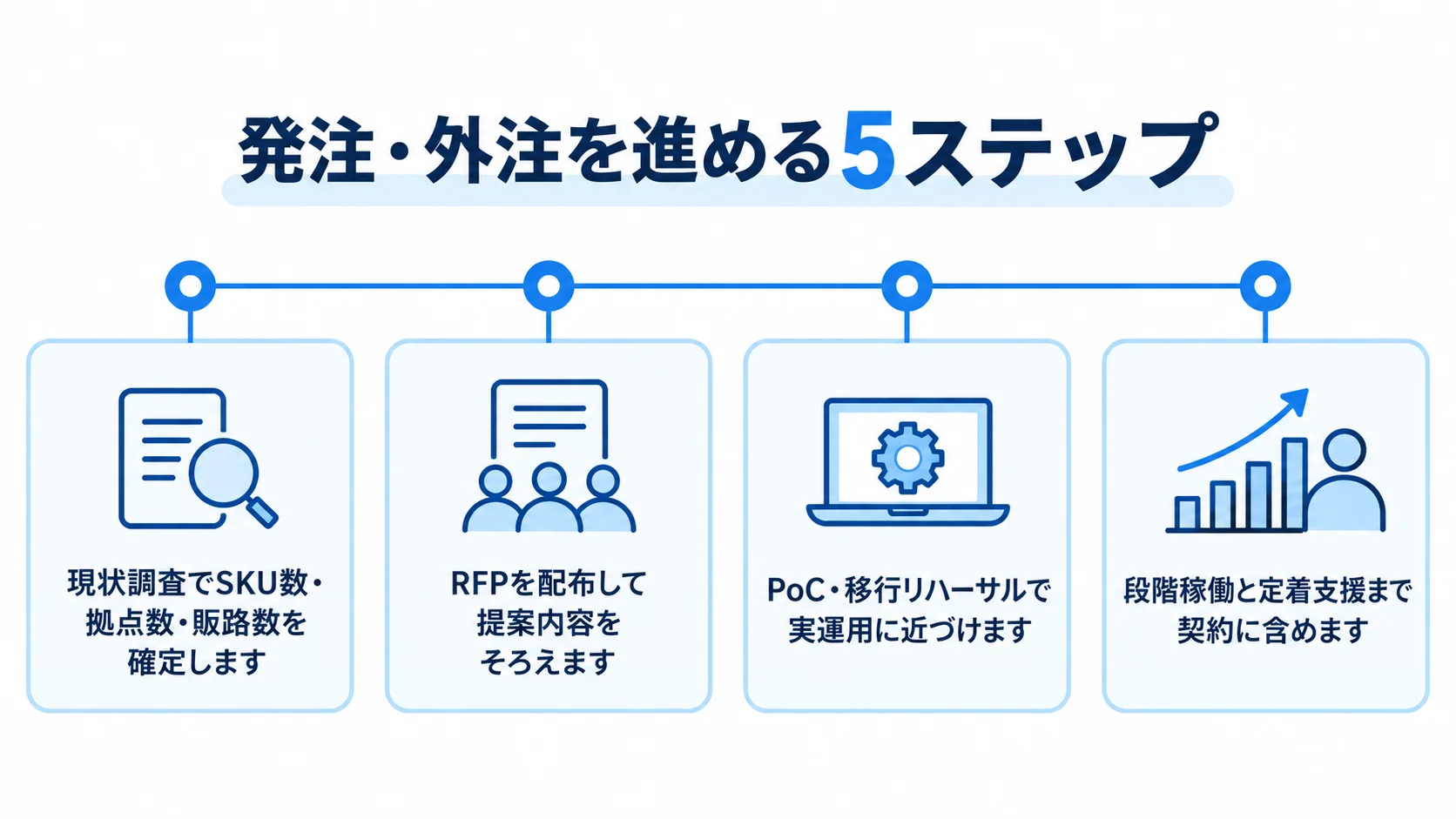 SKU管理システムの発注・外注を進める流れの図解 現状調査から段階稼働と定着支援までの発注・外注の進め方を示した図解