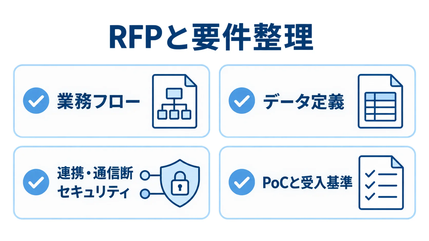 店舗在庫管理システムのRFP要件整理チェック項目 RFPと要件整理で確認する業務フロー、データ定義、連携・通信断、セキュリティ、PoCと受入基準の項目図