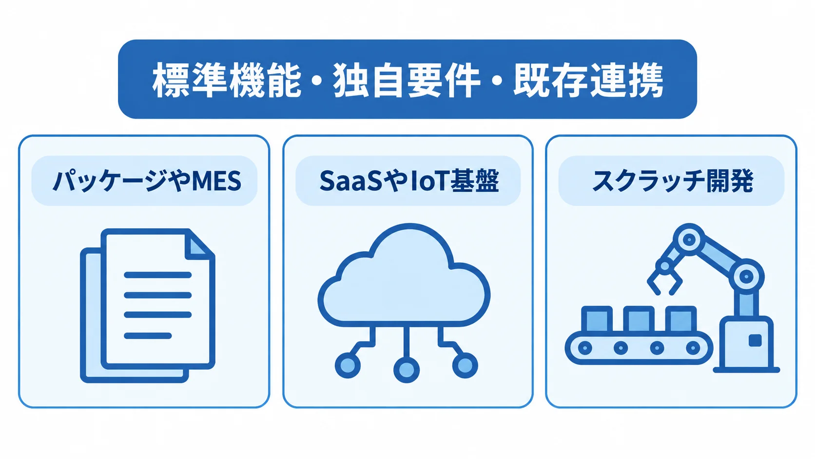 歩留まり管理システムの発注形態 パッケージやMES、SaaSやIoT基盤、スクラッチ開発の3つの発注形態を並べた図