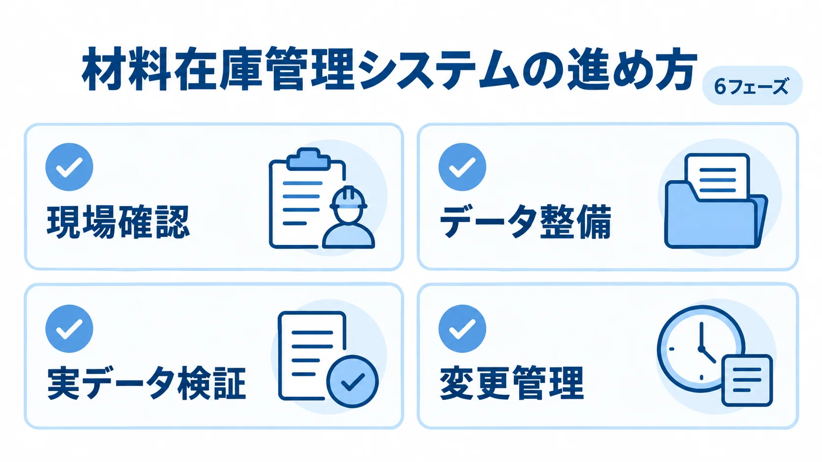 材料在庫管理システムの進め方として現場確認、データ整備、実データ検証、変更管理を示すチェック図