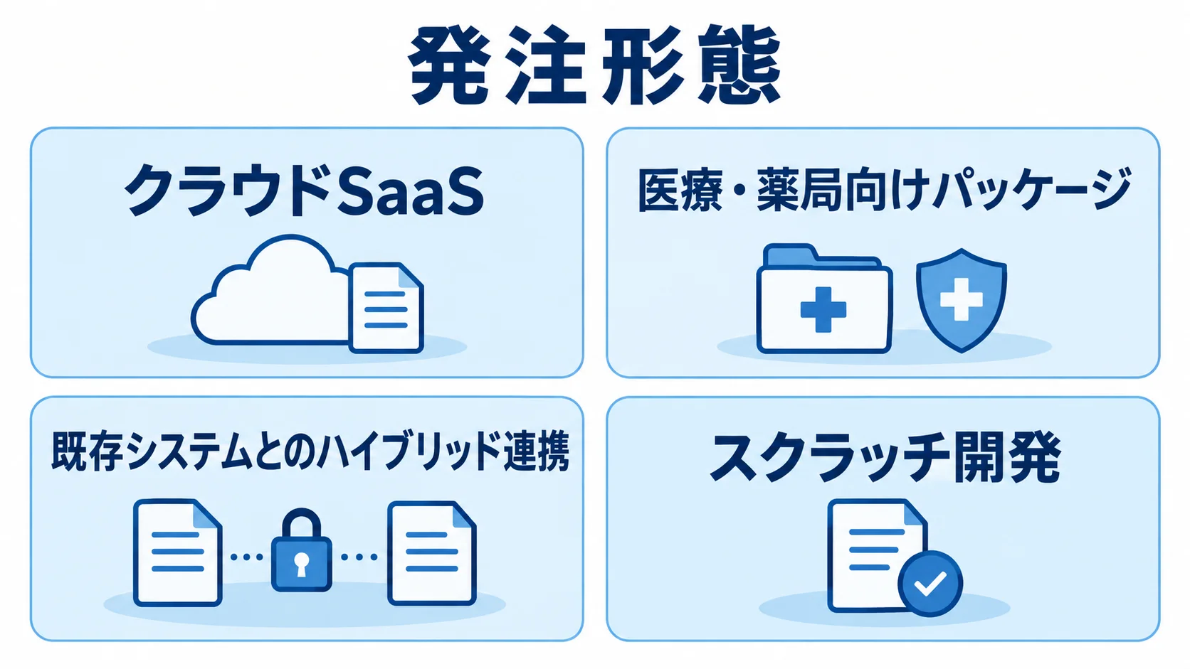 処方管理システムの発注形態としてクラウドSaaS、医療・薬局向けパッケージ、既存システムとのハイブリッド連携、スクラッチ開発を並べた図