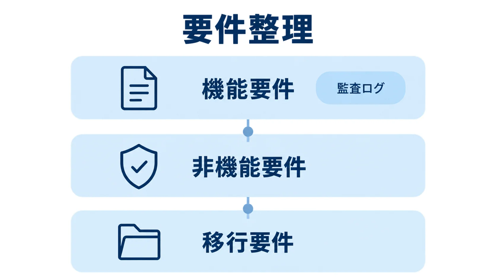 版管理システムの要件整理 RFP前の版管理システム要件を機能要件・非機能要件・移行要件に分けた図解