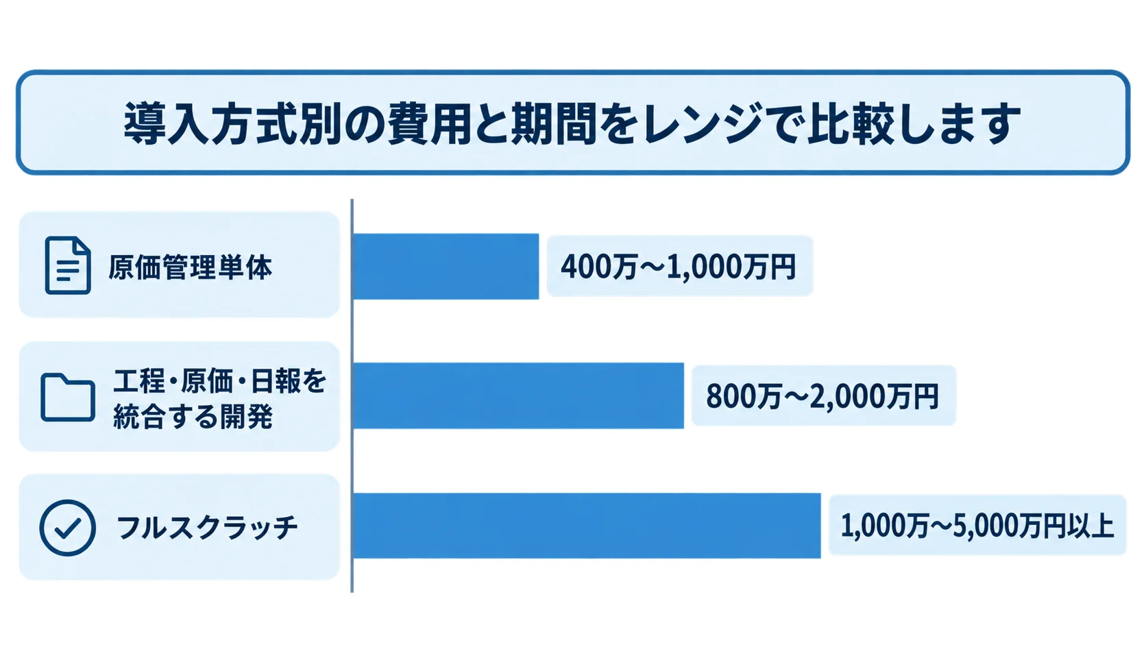 工事原価管理システム開発の費用レンジを比較した図解 原価管理単体と統合開発とフルスクラッチの費用レンジを比較する横棒図