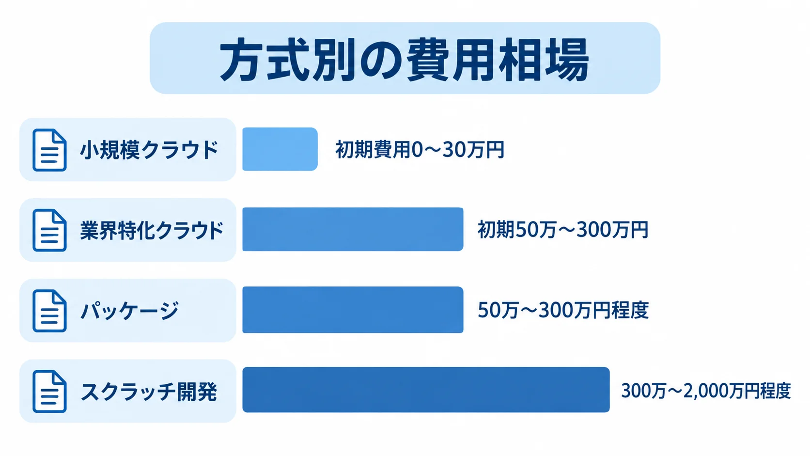 見積積算システムの方式別費用相場を初期費用の推定レンジで比較する図 小規模クラウド、業界特化クラウド、パッケージ、スクラッチ開発の費用相場を横棒で比較した図解