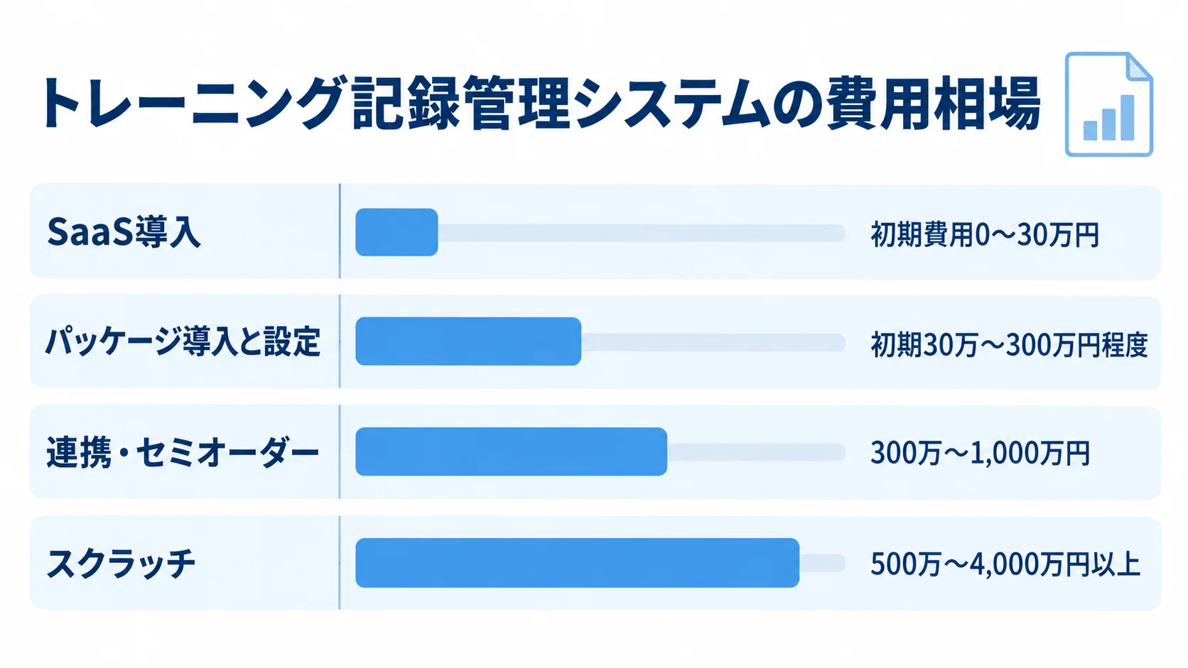 方式別に見るトレーニング記録管理システムの初期費用 SaaS導入、パッケージ導入と設定、連携・セミオーダー、スクラッチの初期費用レンジを比べる横棒図