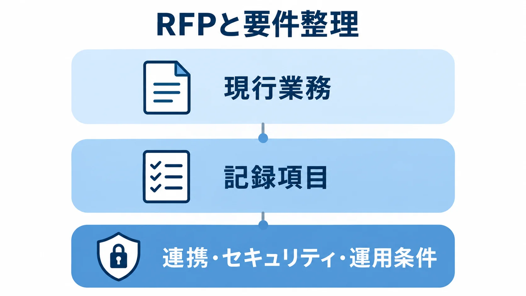 RFPに現状の課題と記録仕様と連携条件を整理する構成 現行業務、記録項目、連携・セキュリティ・運用条件を積み上げたRFP要件整理の図解