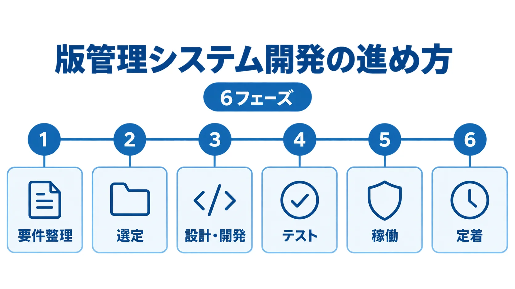 版管理システム開発は要件整理から定着まで6フェーズで進める 要件整理から定着まで6フェーズを順に並べた版管理システム開発のタイムライン