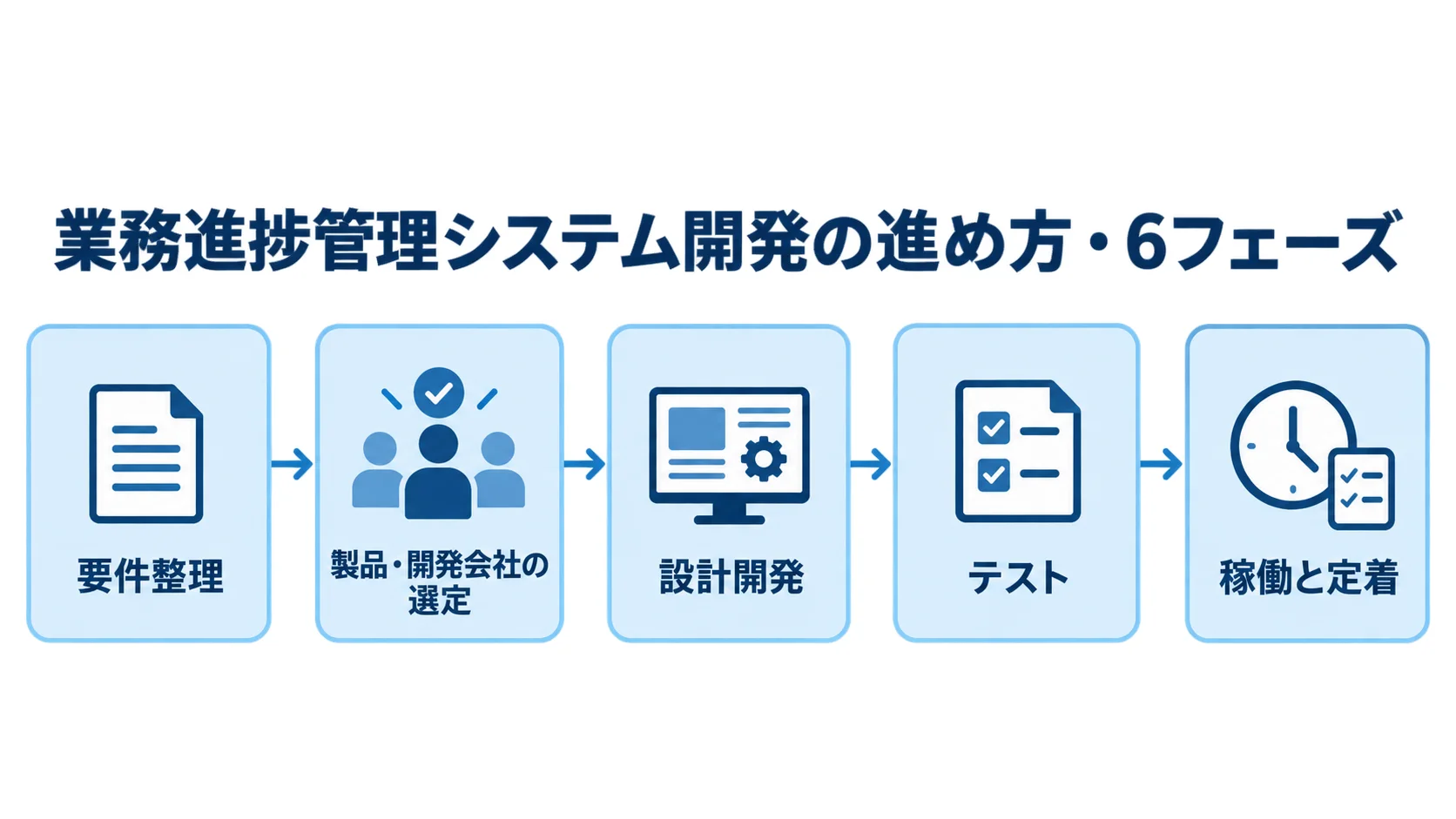 業務進捗管理システム開発の6フェーズ 業務進捗管理システム開発の6フェーズを横一列で示す図解