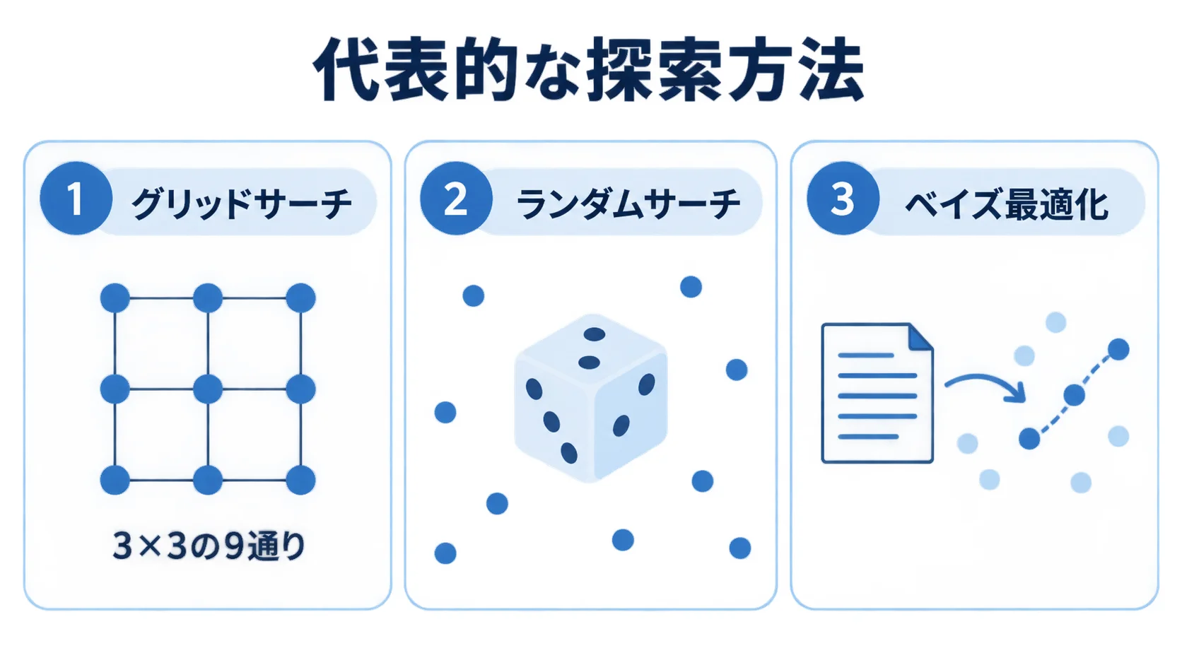 ハイパーパラメータの代表的な探索方法 グリッドサーチ、ランダムサーチ、ベイズ最適化の特徴を3パネルで整理した図解