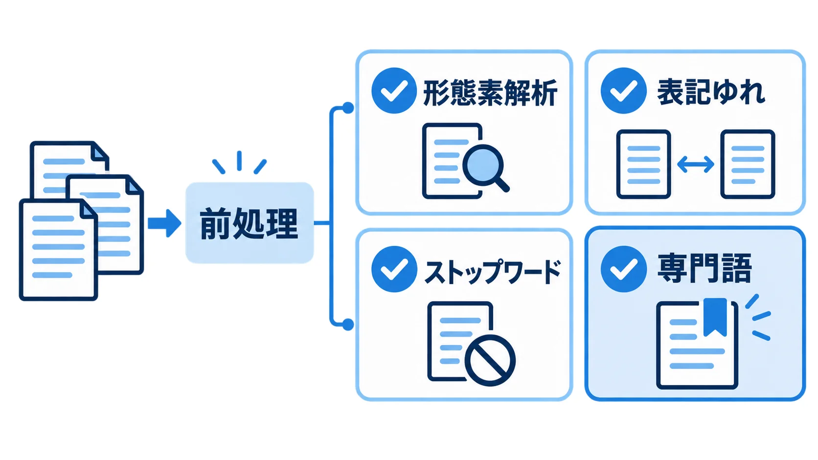 文書単語行列を作る前処理 日本語文書の前処理で形態素解析や表記ゆれを確認するチェック図