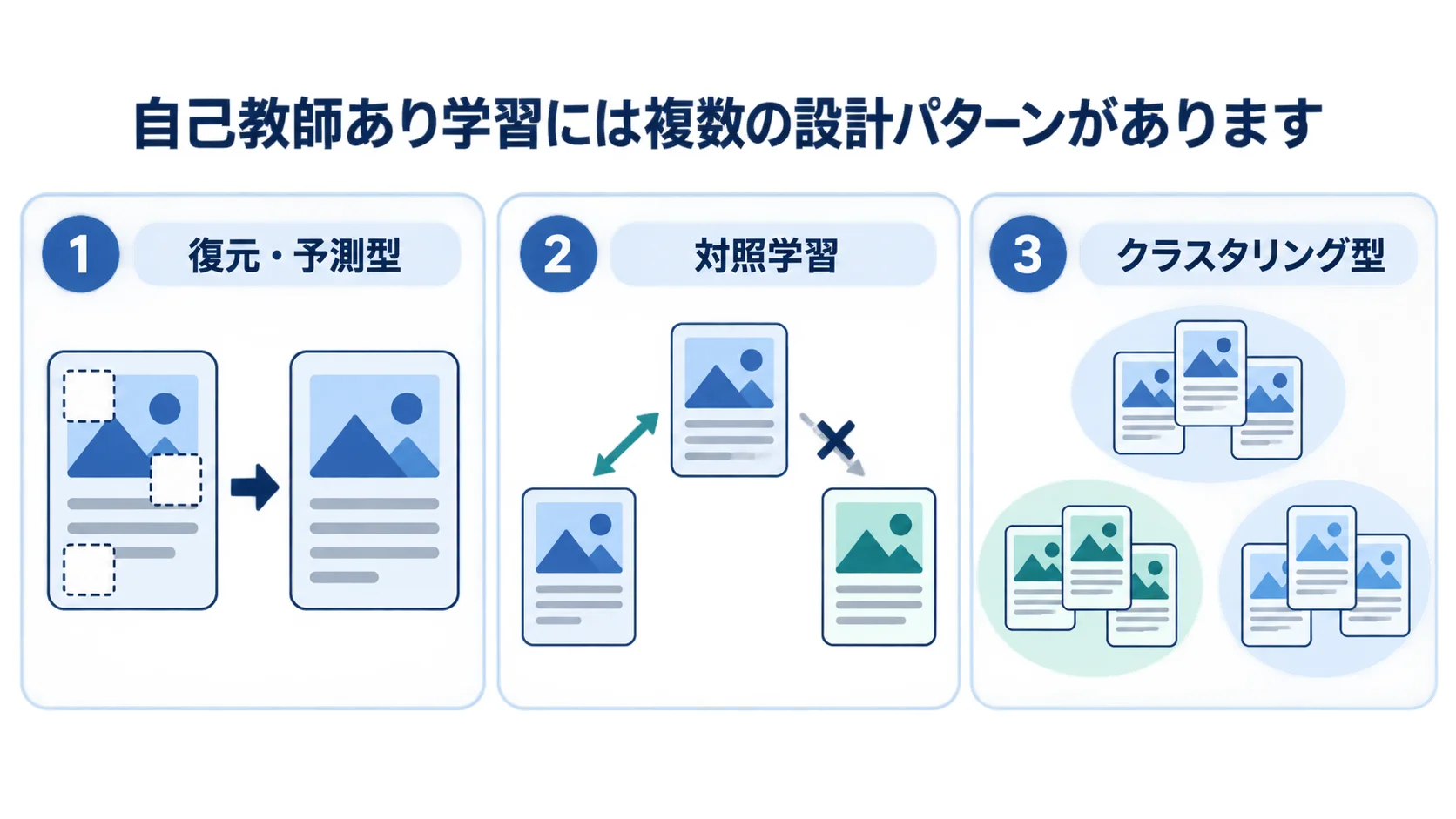 自己教師あり学習の3つの設計パターン 復元・予測型・対照学習・クラスタリング型を3枚のパネルで示す図解
