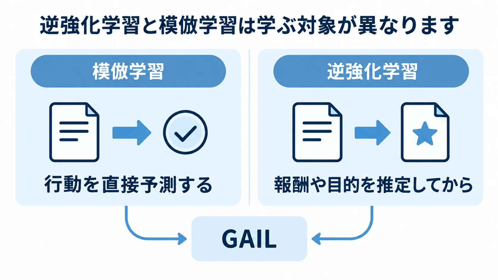 模倣学習と逆強化学習とGAILの学ぶ対象の違いを比較する図