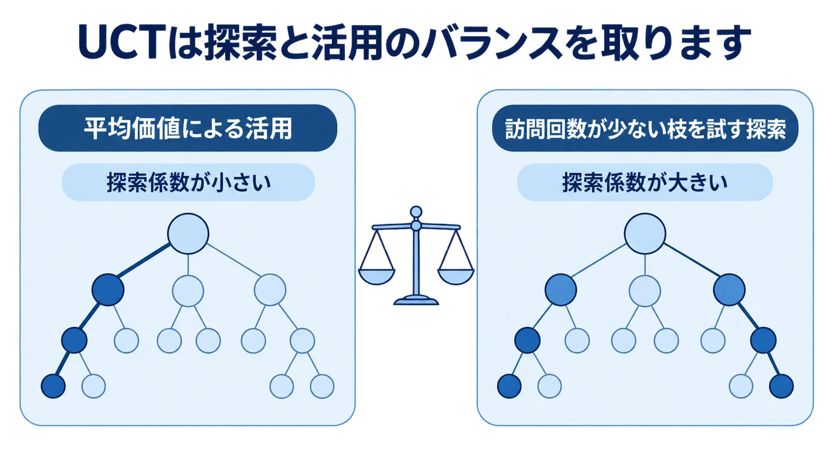 UCTが探索と活用のバランスを取る構図 UCTの平均価値による活用と訪問回数が少ない枝を試す探索を左右で比べる図