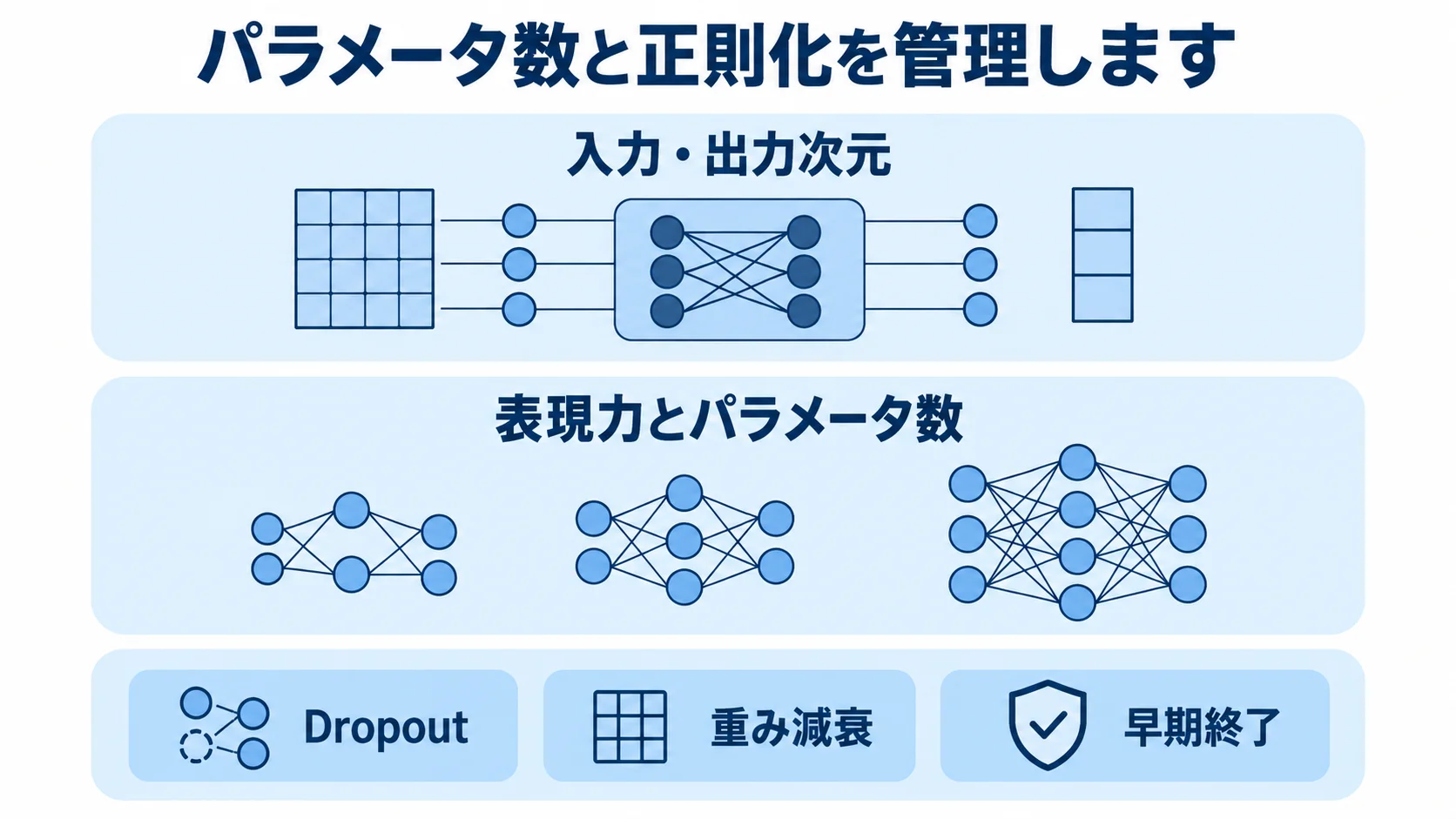 全結合層のパラメータ数と正則化を管理する構造 入力・出力次元から表現力とパラメータ数を考え、Dropout・重み減衰・早期終了で正則化する層構造の図解