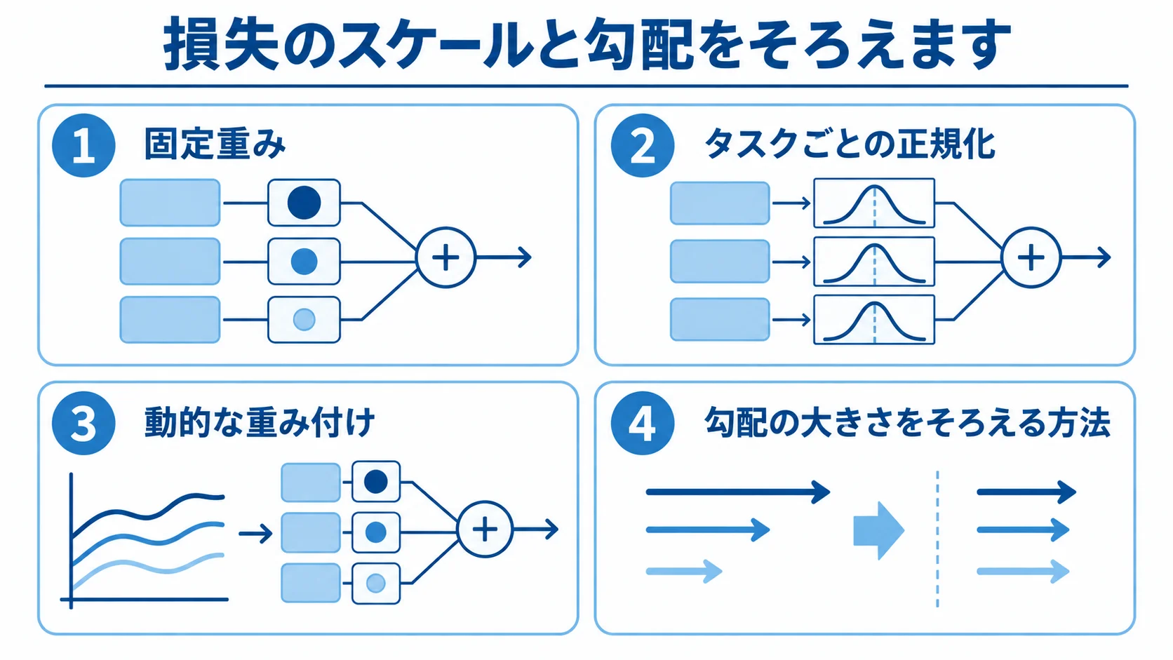 固定重みや正規化など損失と勾配を調整する方法 損失のスケールと勾配をそろえる4つの方法を示すカード図
