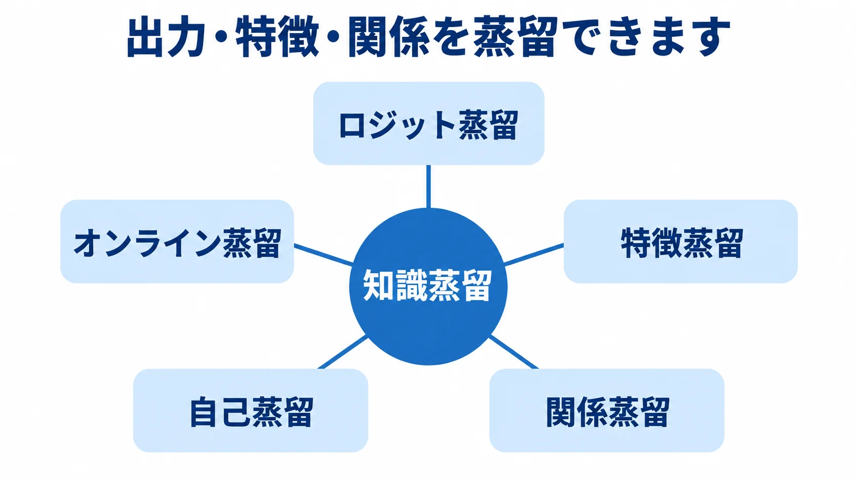 知識蒸留の種類 知識蒸留を中心にロジット蒸留、特徴蒸留、関係蒸留、自己蒸留、オンライン蒸留を配置した放射状の図