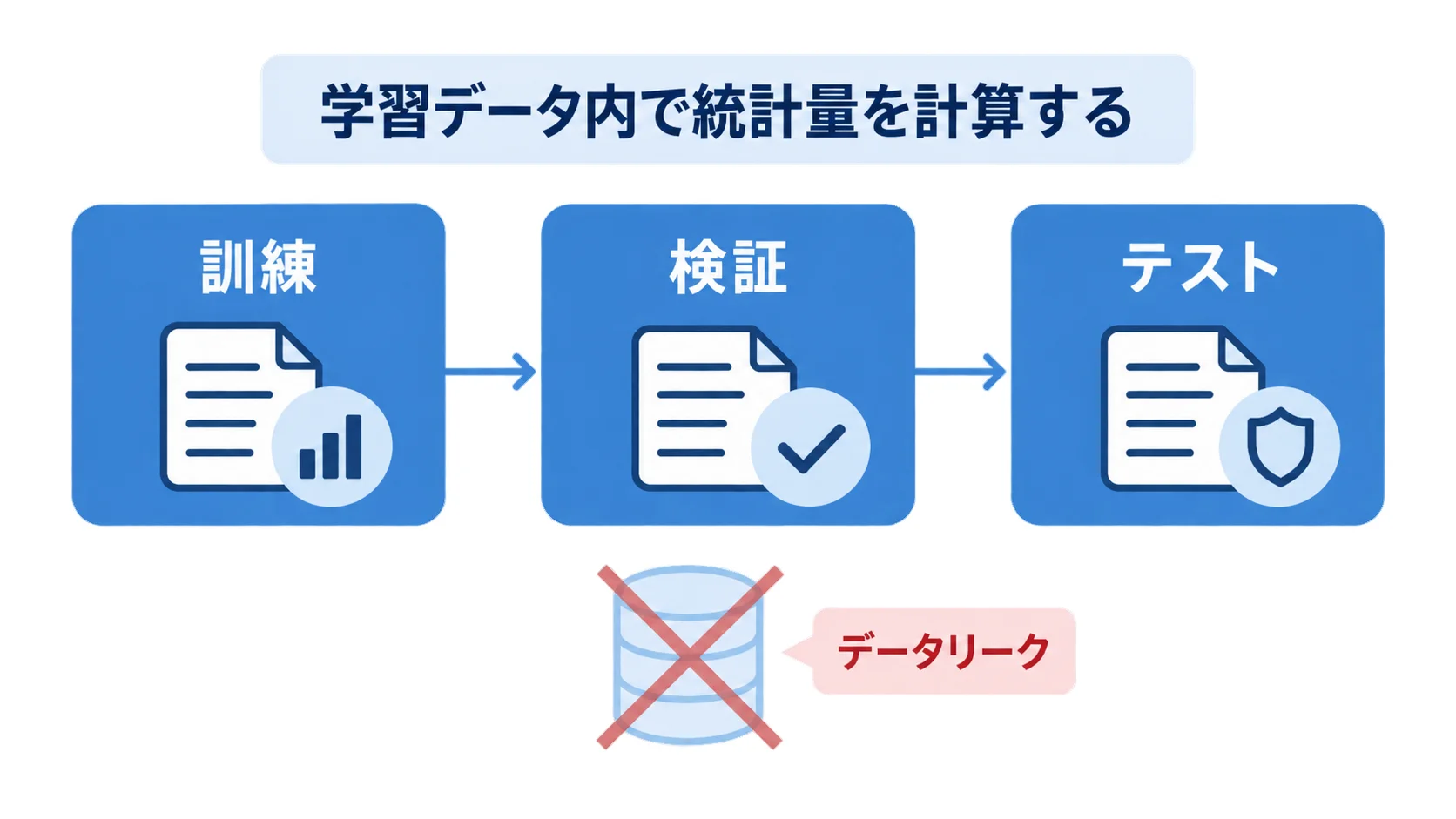 補完統計量は訓練データから検証とテストへ適用する 訓練で計算した補完統計量を検証とテストへ適用する流れの図解