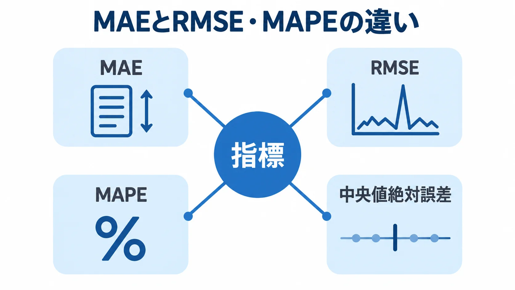 MAEとRMSE・MAPE・中央値絶対誤差を比較する図解 指標を中央に置き、MAE・RMSE・MAPE・中央値絶対誤差の違いを放射状に整理した図解