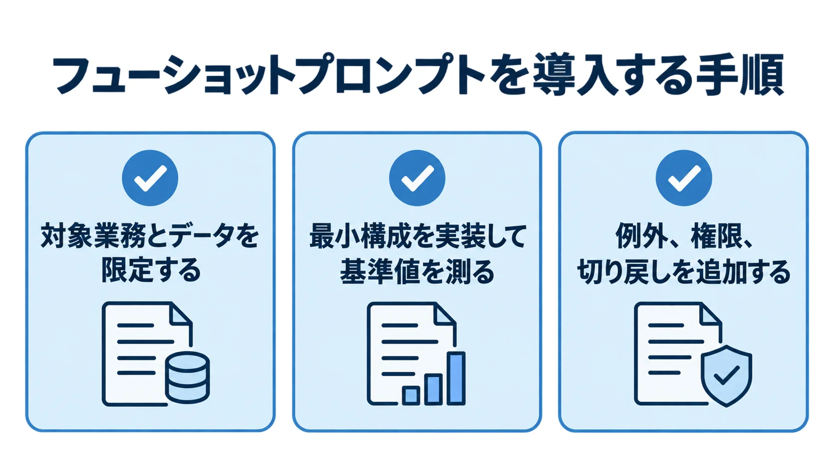 対象業務とデータの限定から例外・権限・切り戻しまでのフューショットプロンプト導入手順