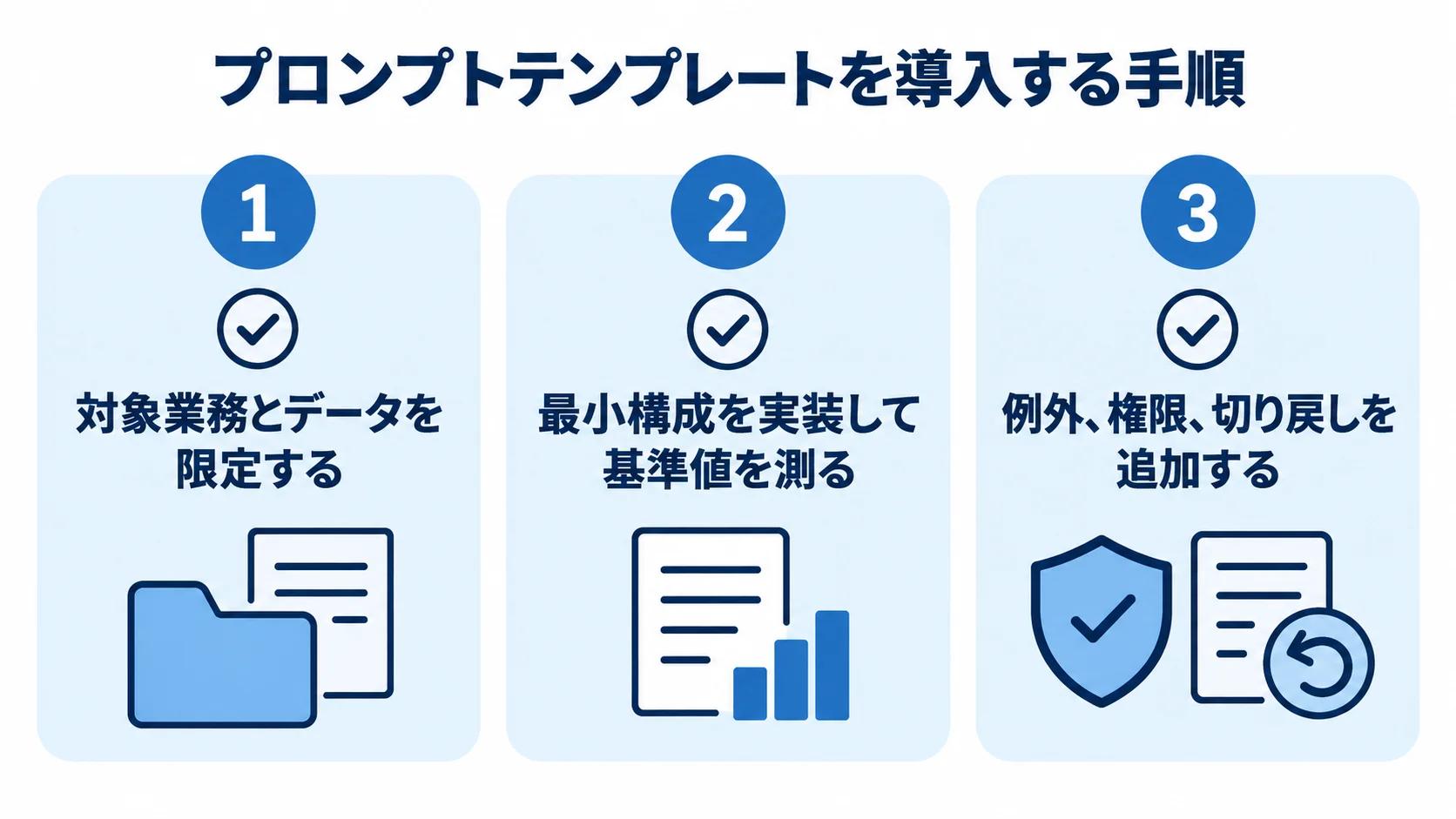 対象業務の限定から例外・権限・切り戻しまでの導入手順 プロンプトテンプレート導入の3手順を示すチェックリスト図