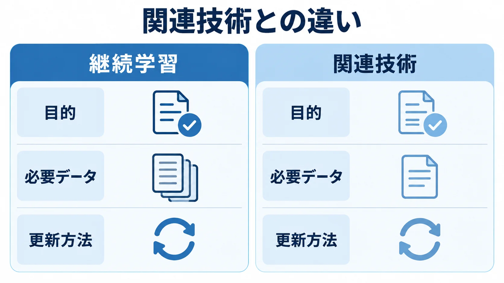 継続学習と関連技術を目的、必要データ、更新方法で比較する図解
