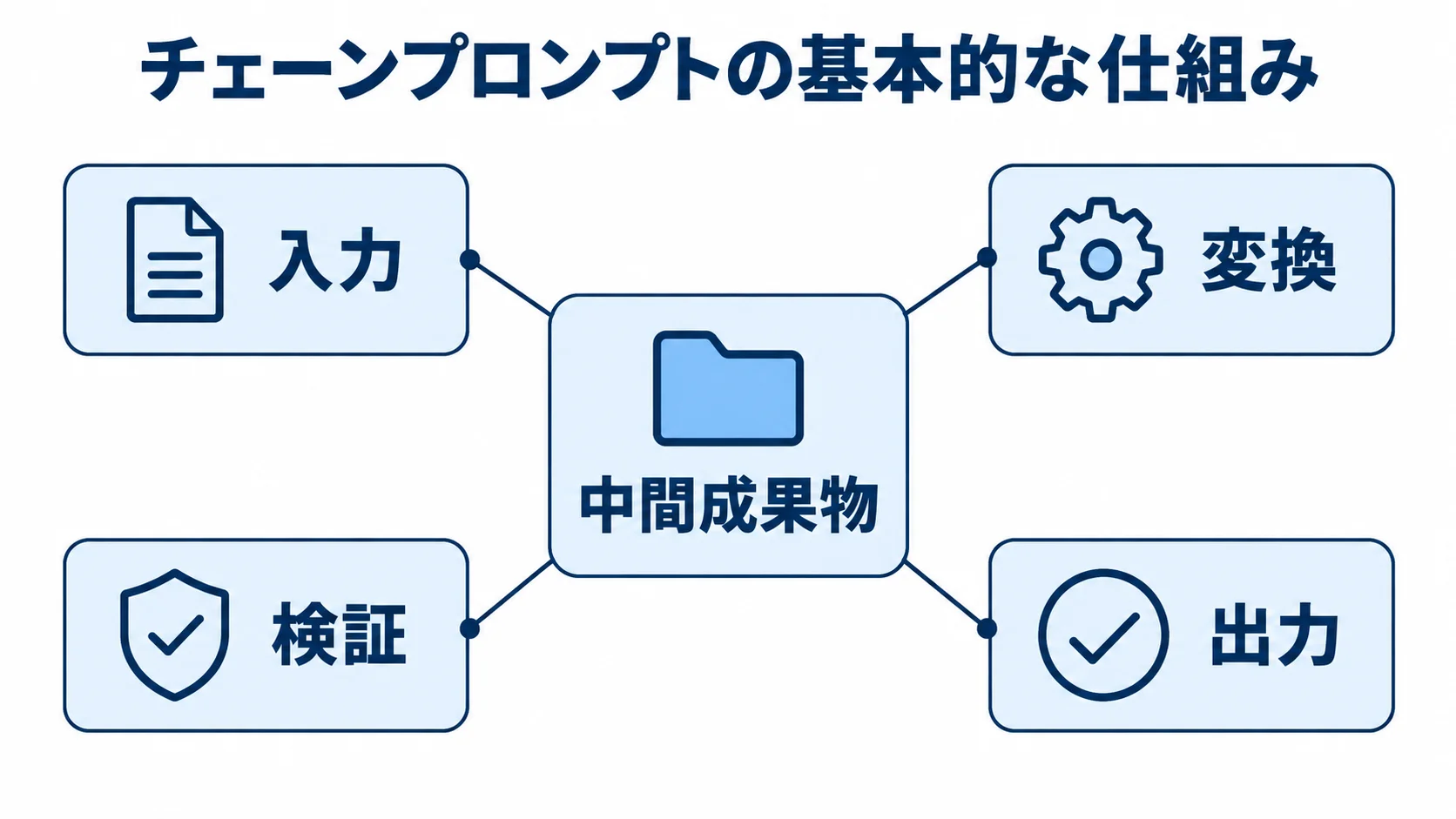 チェーンプロンプトの各段階と中間成果物 中間成果物を中心に入力・変換・推論・検証・出力を注釈線で示した図