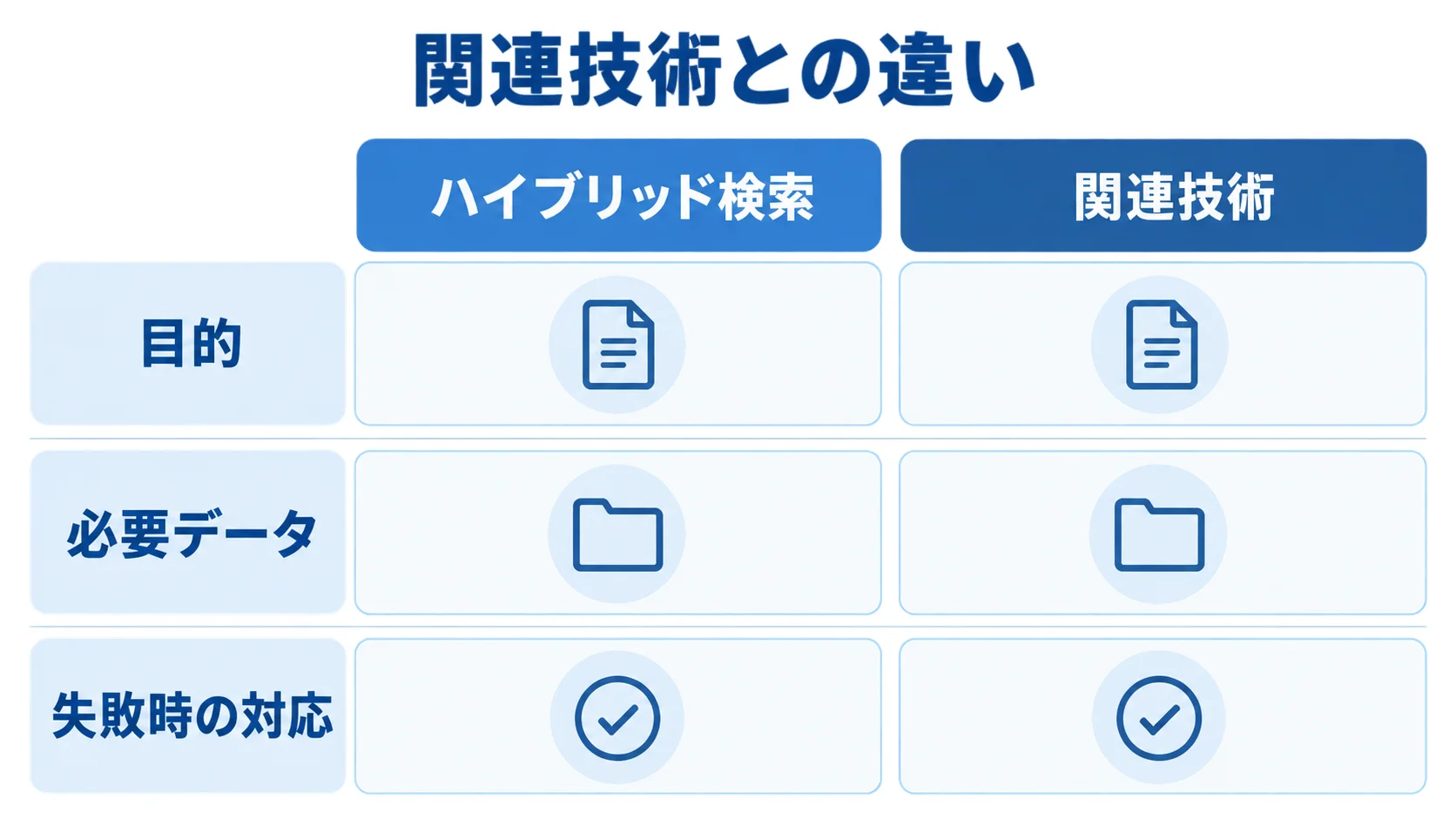 ハイブリッド検索と関連技術を比較する左右2列の図解