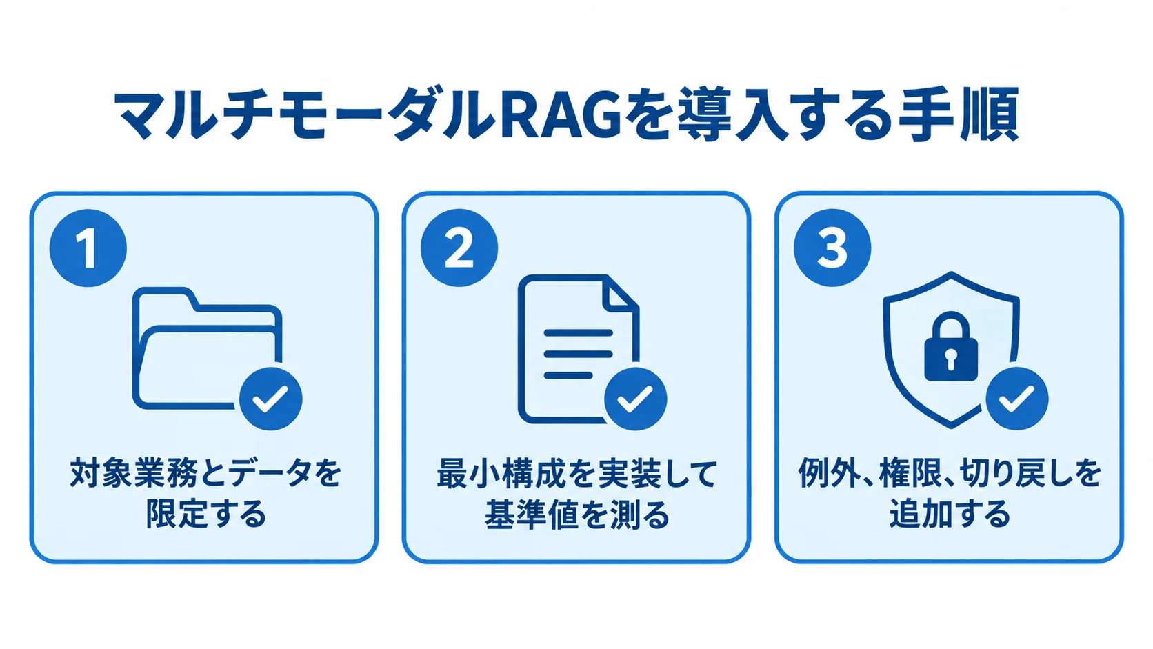 対象業務とデータの限定、最小構成の測定、例外と権限の追加をチェック項目で示す導入手順図