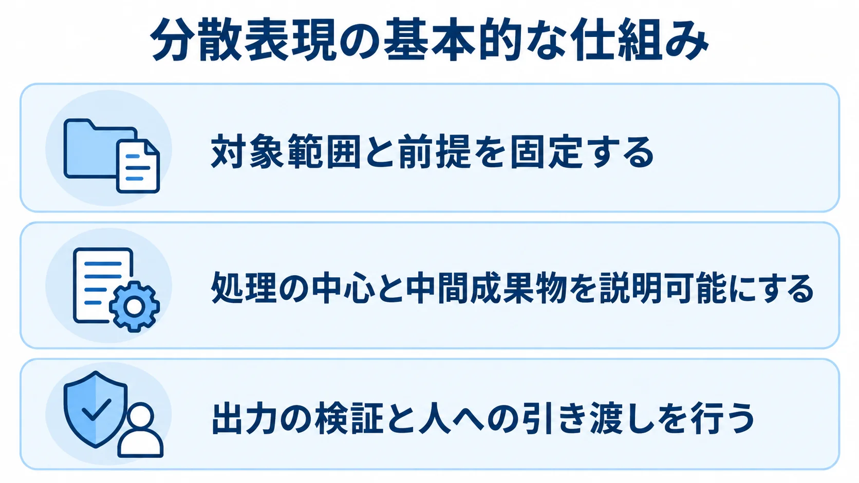分散表現の基本的な仕組みを、対象範囲、処理の中心、出力検証の3層で示す図解