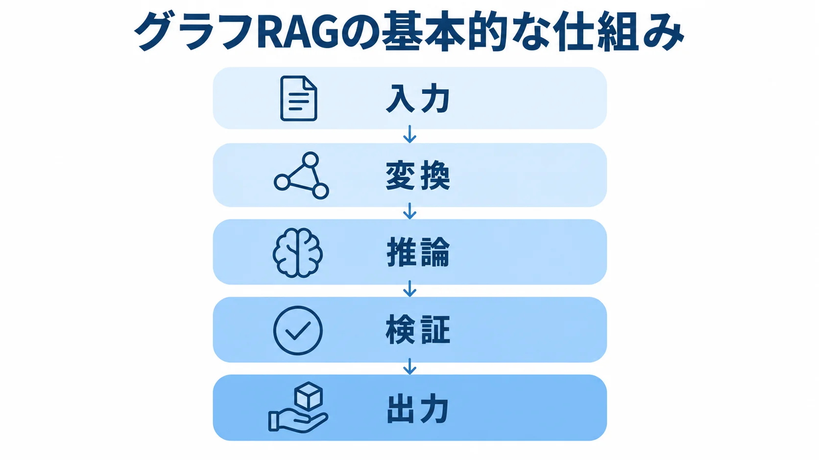 入力、変換、推論、検証、出力に分けたグラフRAGの基本処理を上下に示す図