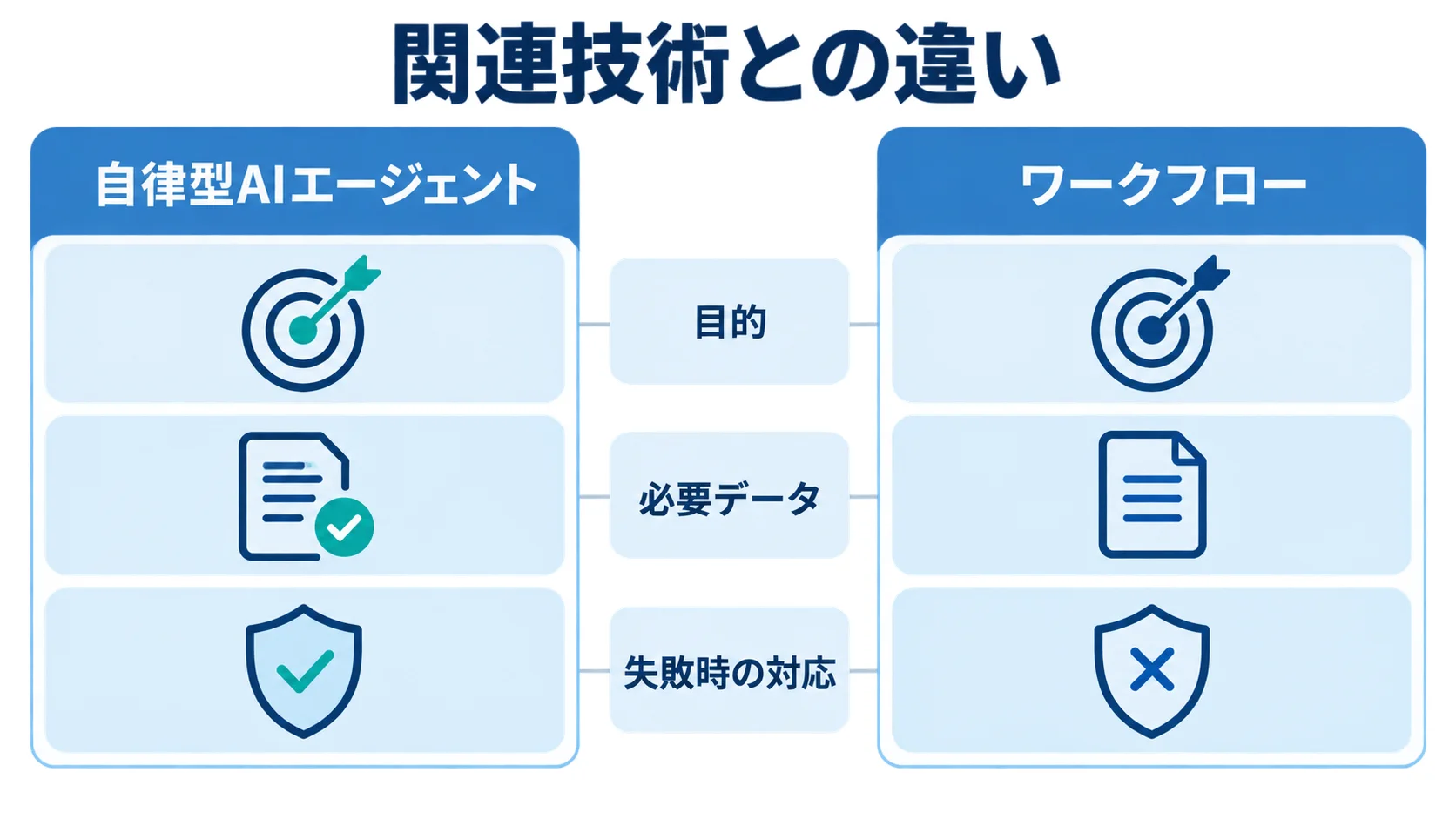 自律型AIエージェントとワークフローの違いを比較する図 自律型AIエージェントとワークフローを、目的・必要データ・失敗時の対応で比較する図